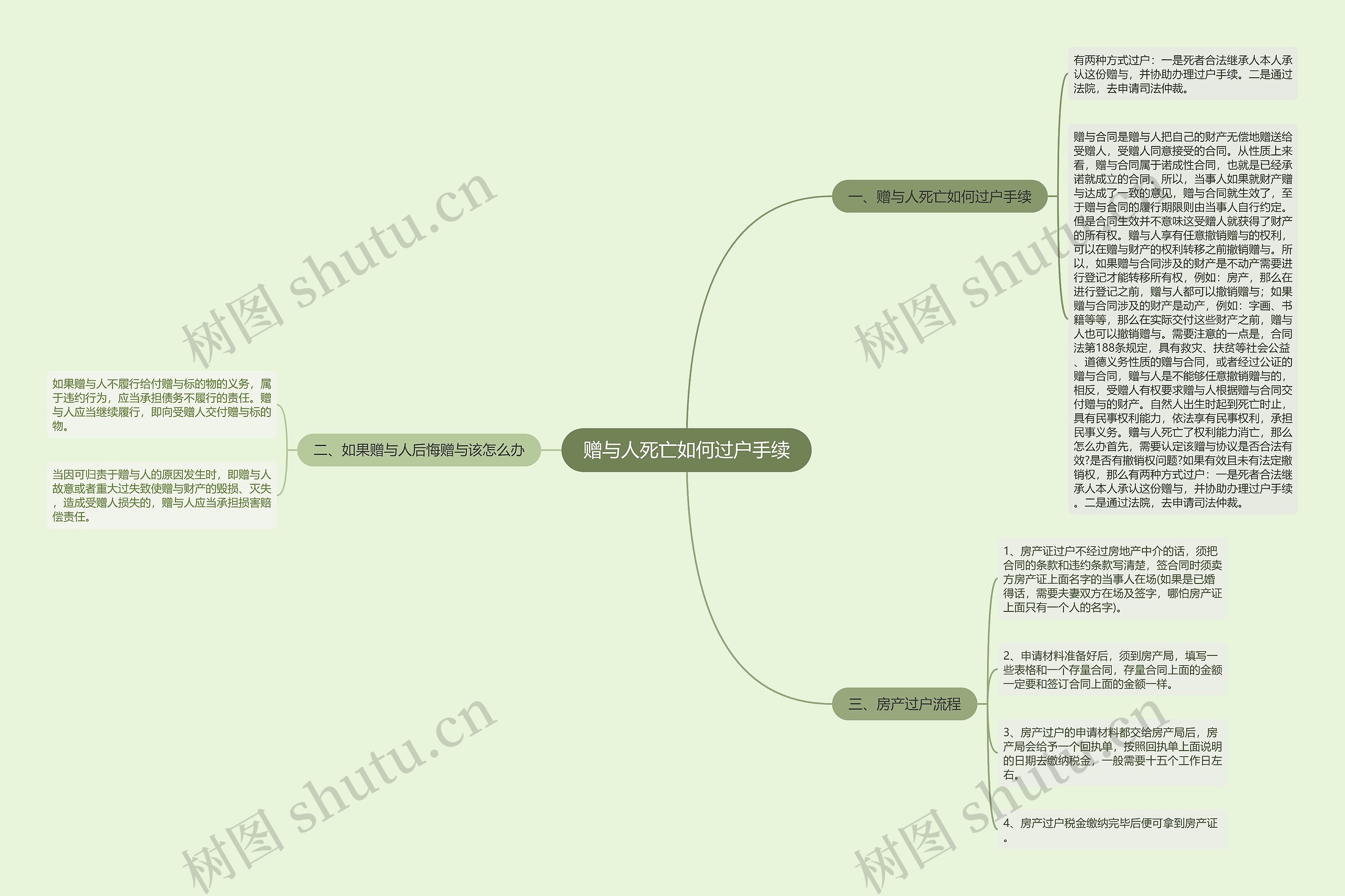 赠与人死亡如何过户手续思维导图
