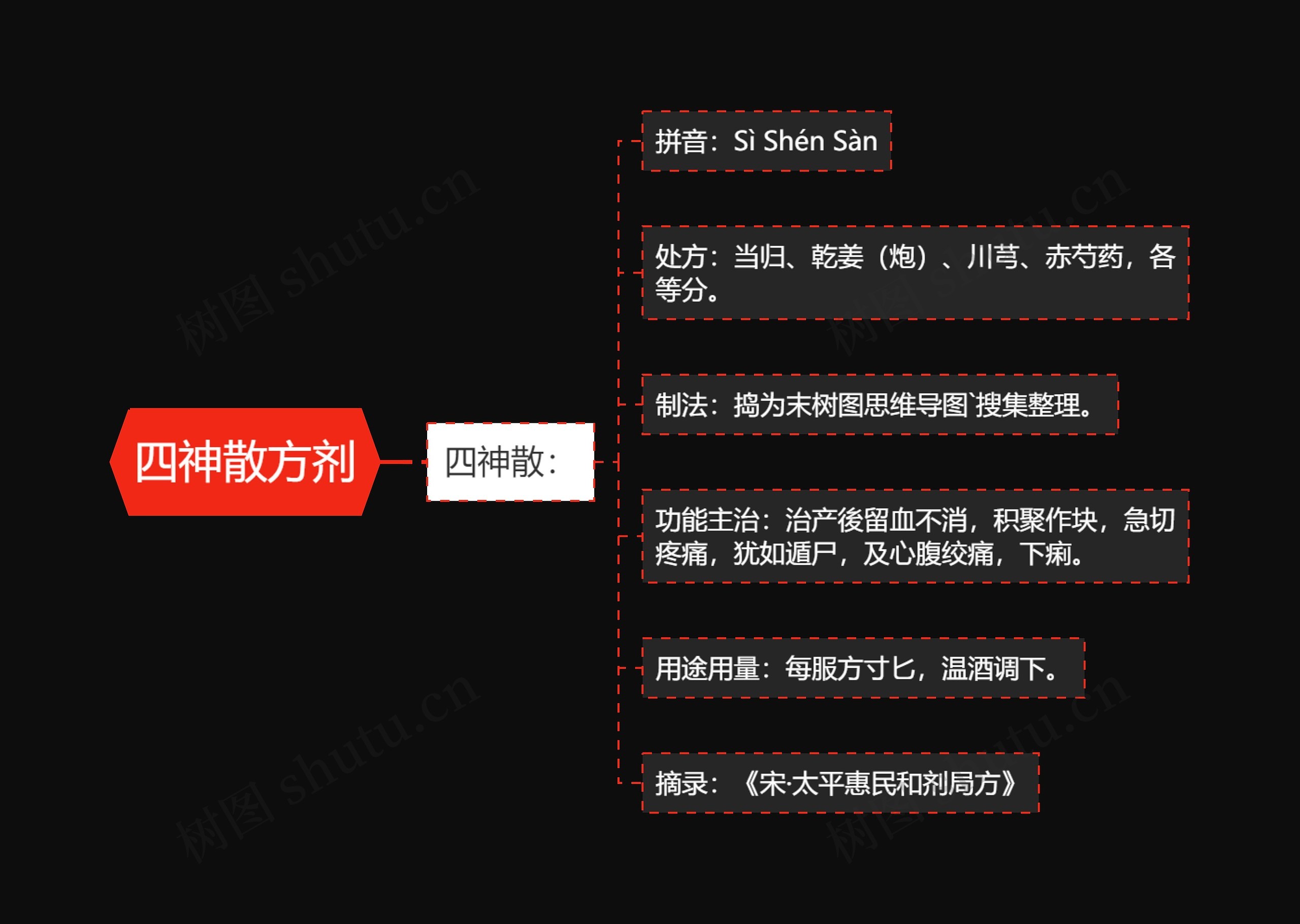 四神散方剂思维导图