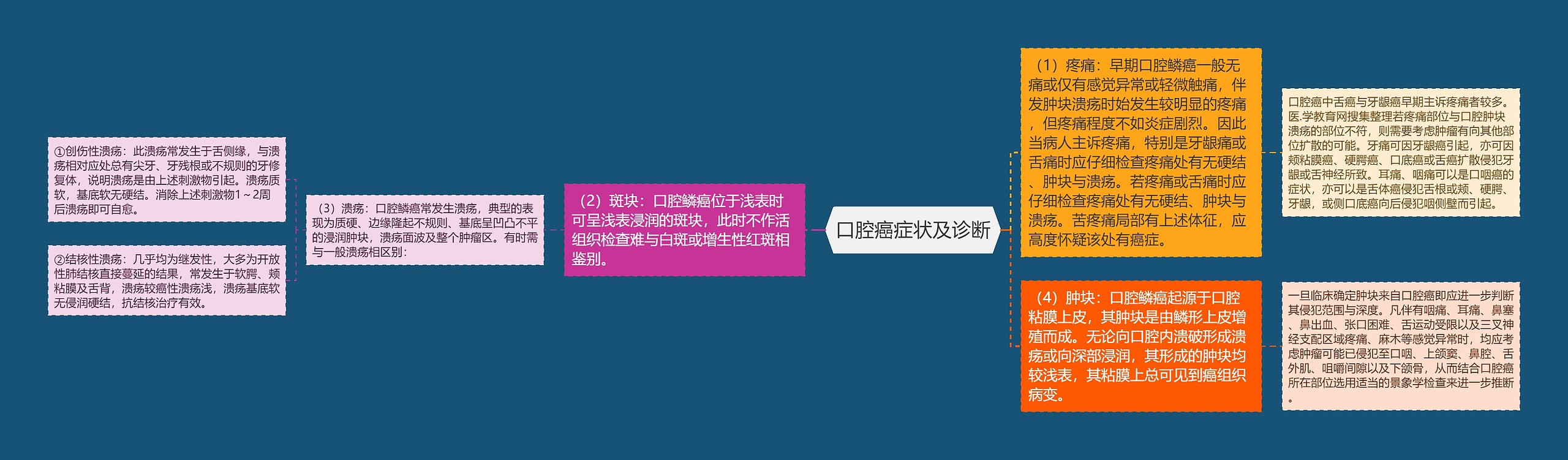 口腔癌症状及诊断 口腔癌症状及诊断