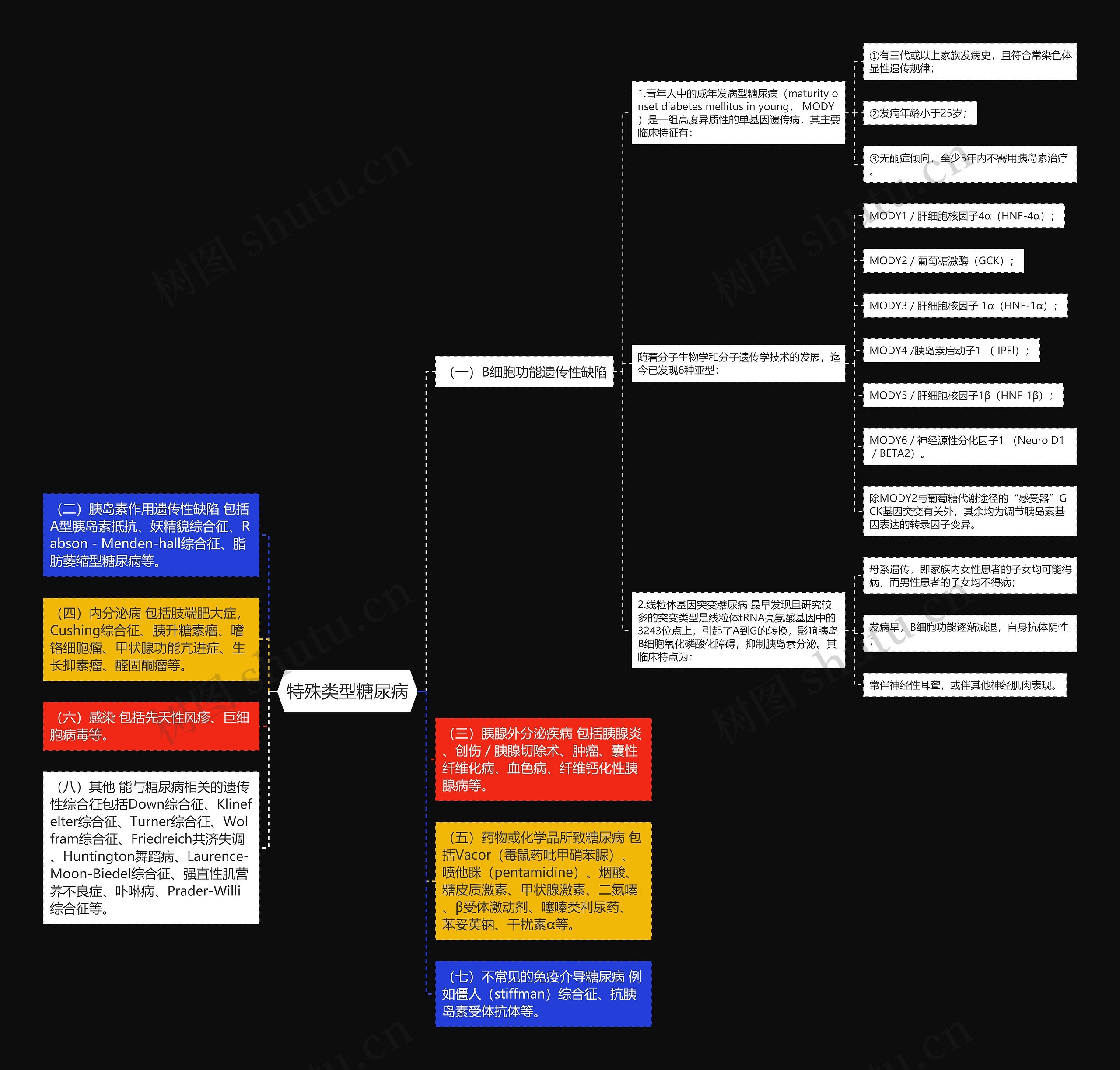 特殊类型糖尿病思维导图