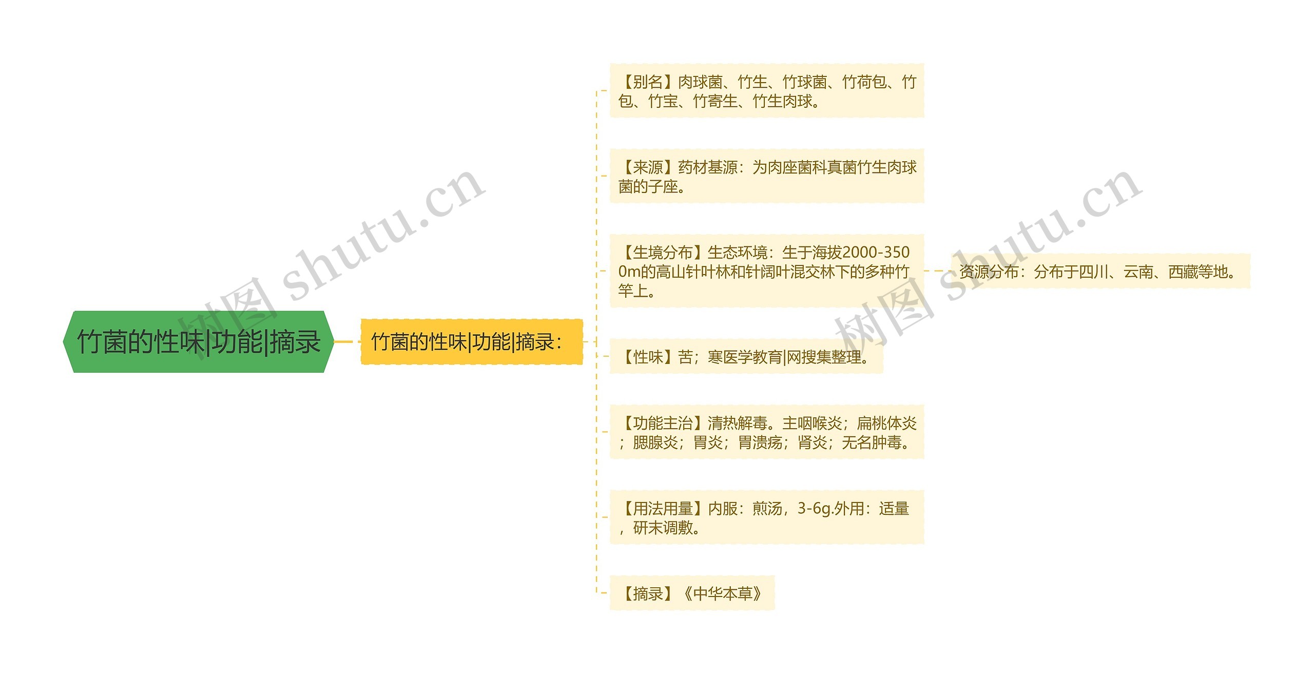 竹菌的性味|功能|摘录思维导图