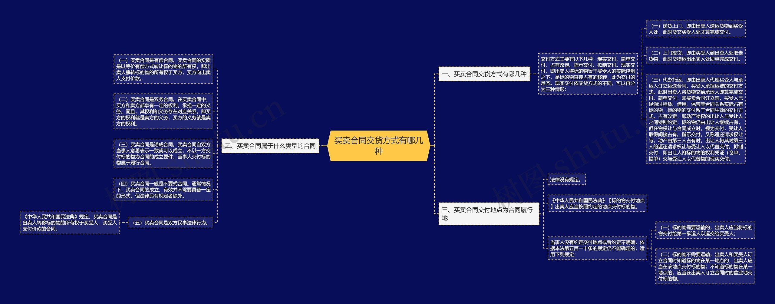 买卖合同交货方式有哪几种思维导图