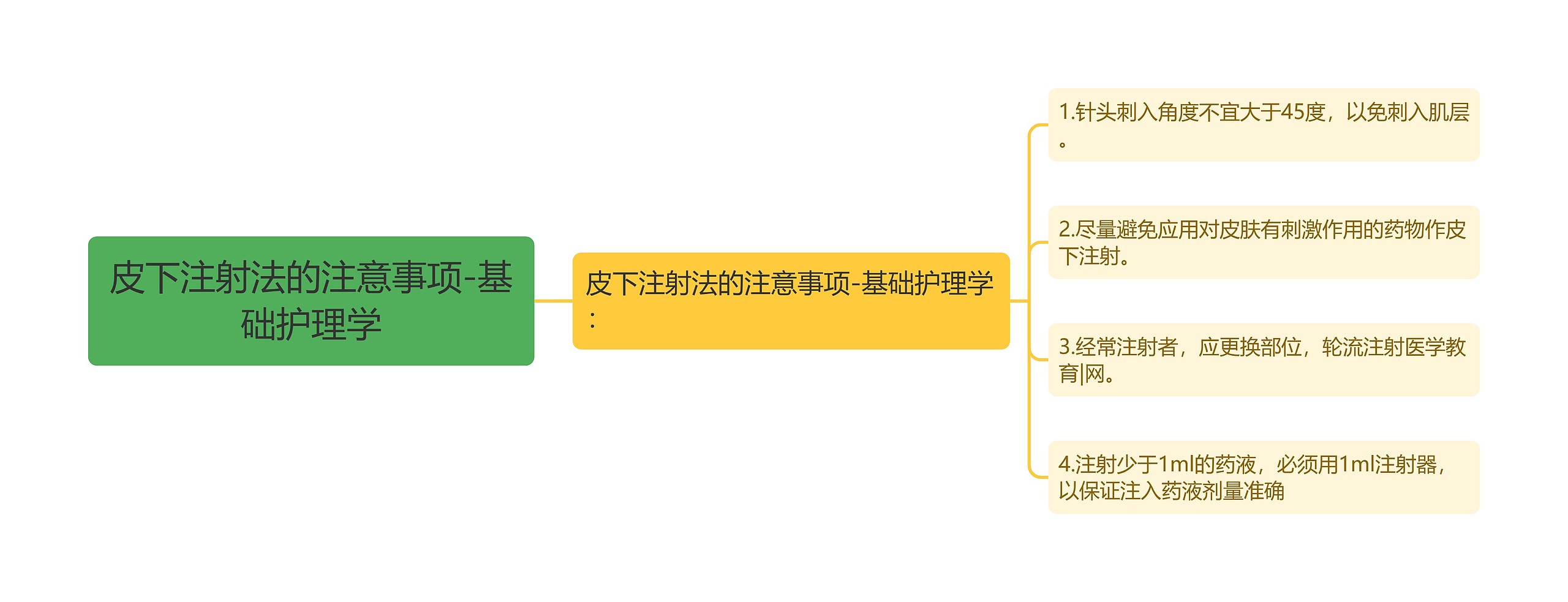 皮下注射法的注意事项-基础护理学思维导图