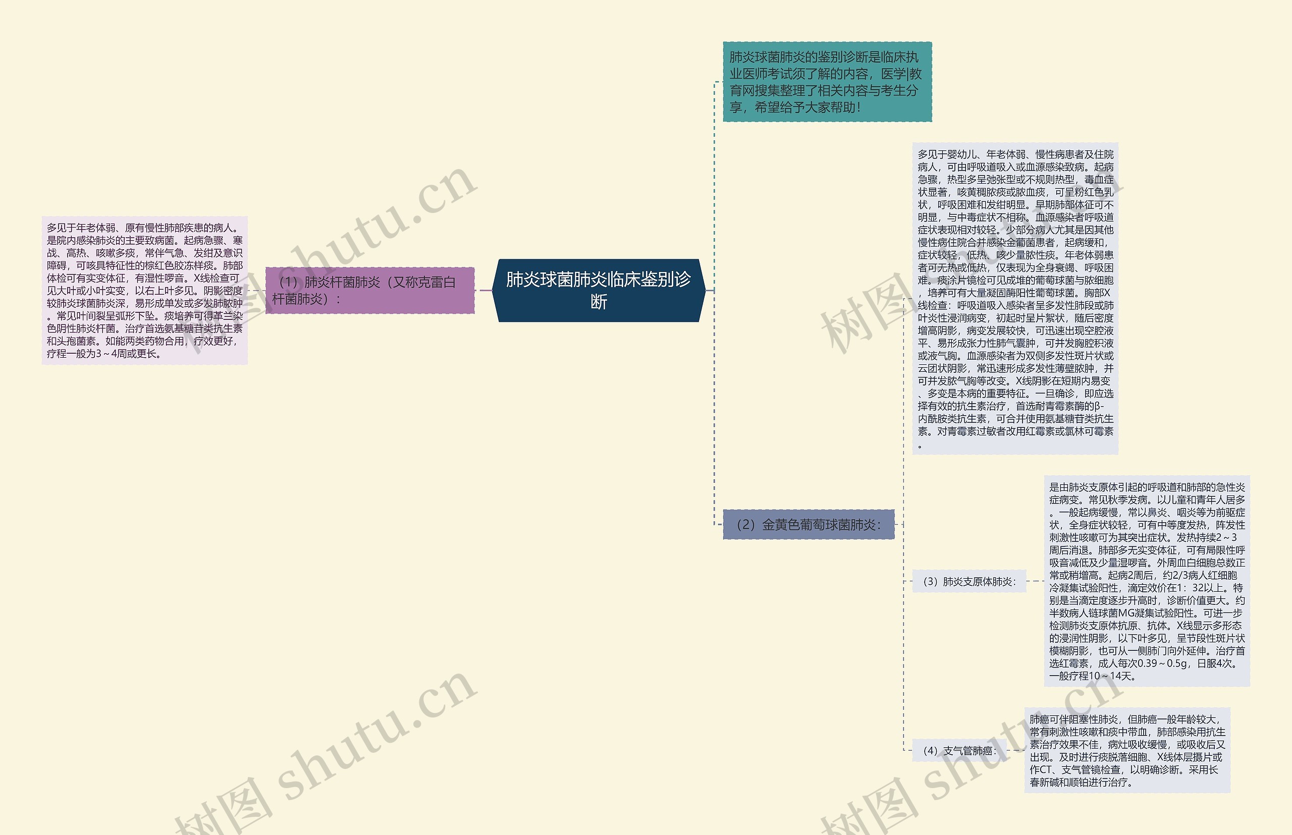 肺炎球菌肺炎临床鉴别诊断思维导图
