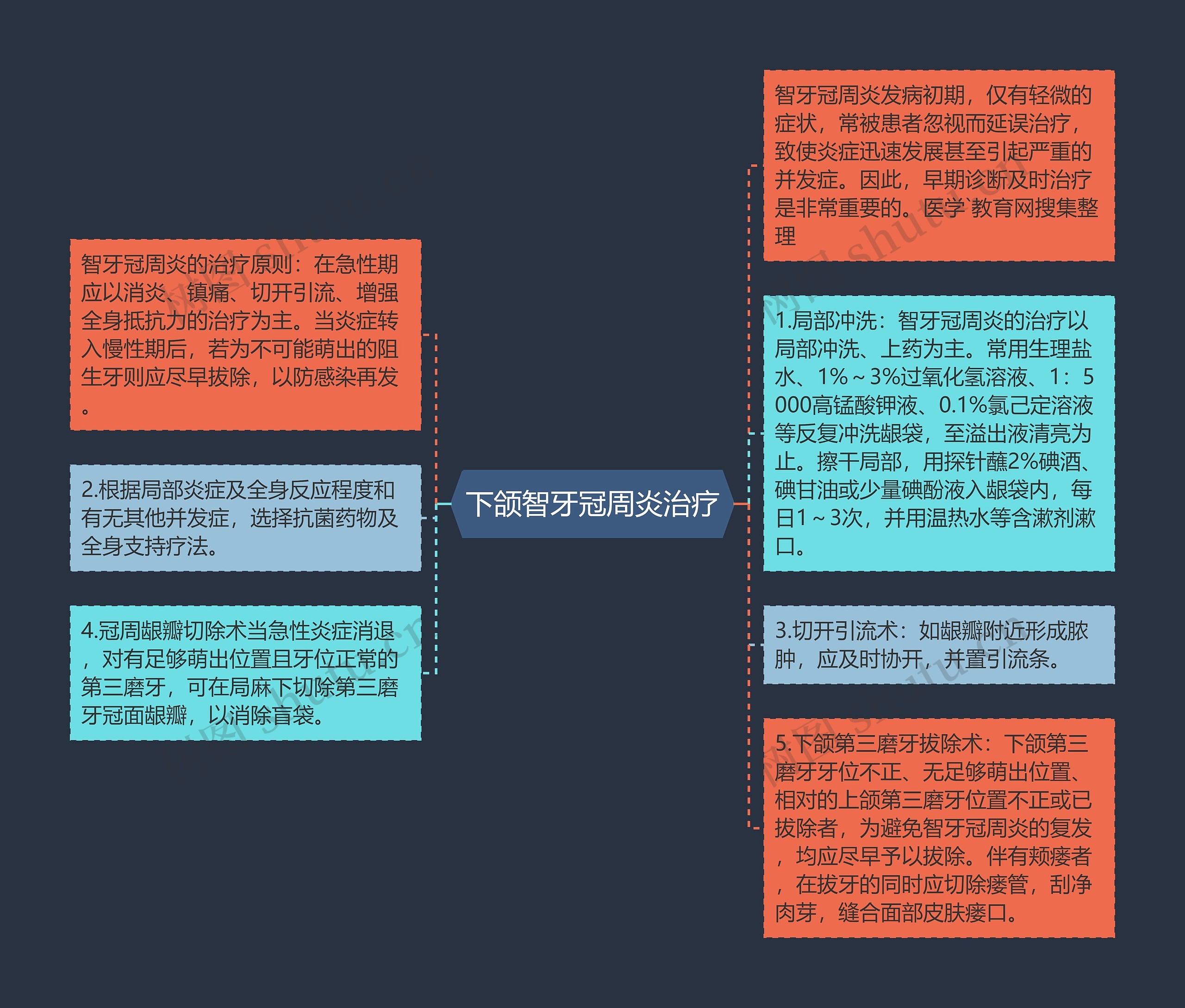 下颌智牙冠周炎治疗思维导图