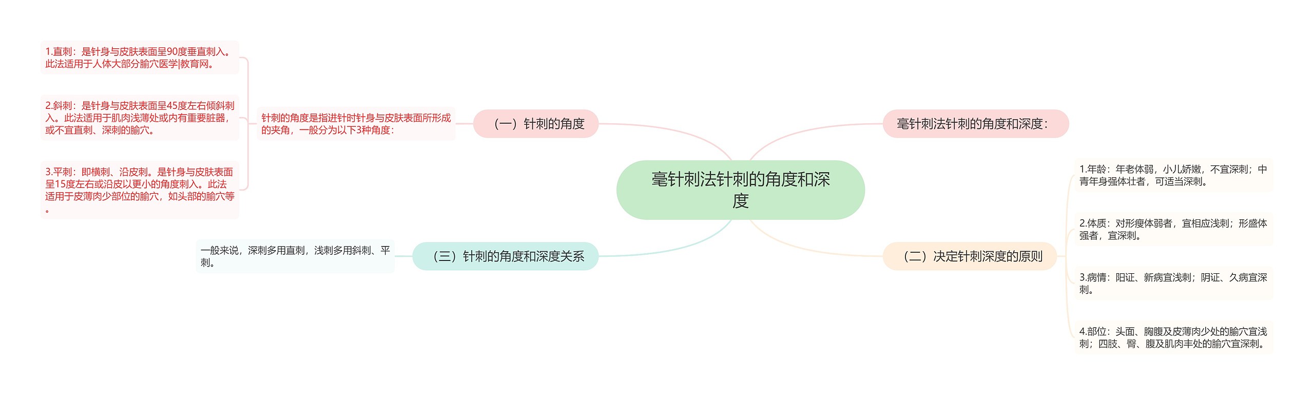 毫针刺法针刺的角度和深度 毫针刺法针刺的角度和深度