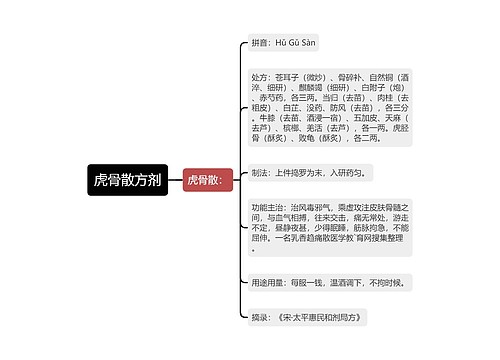 虎骨散方剂