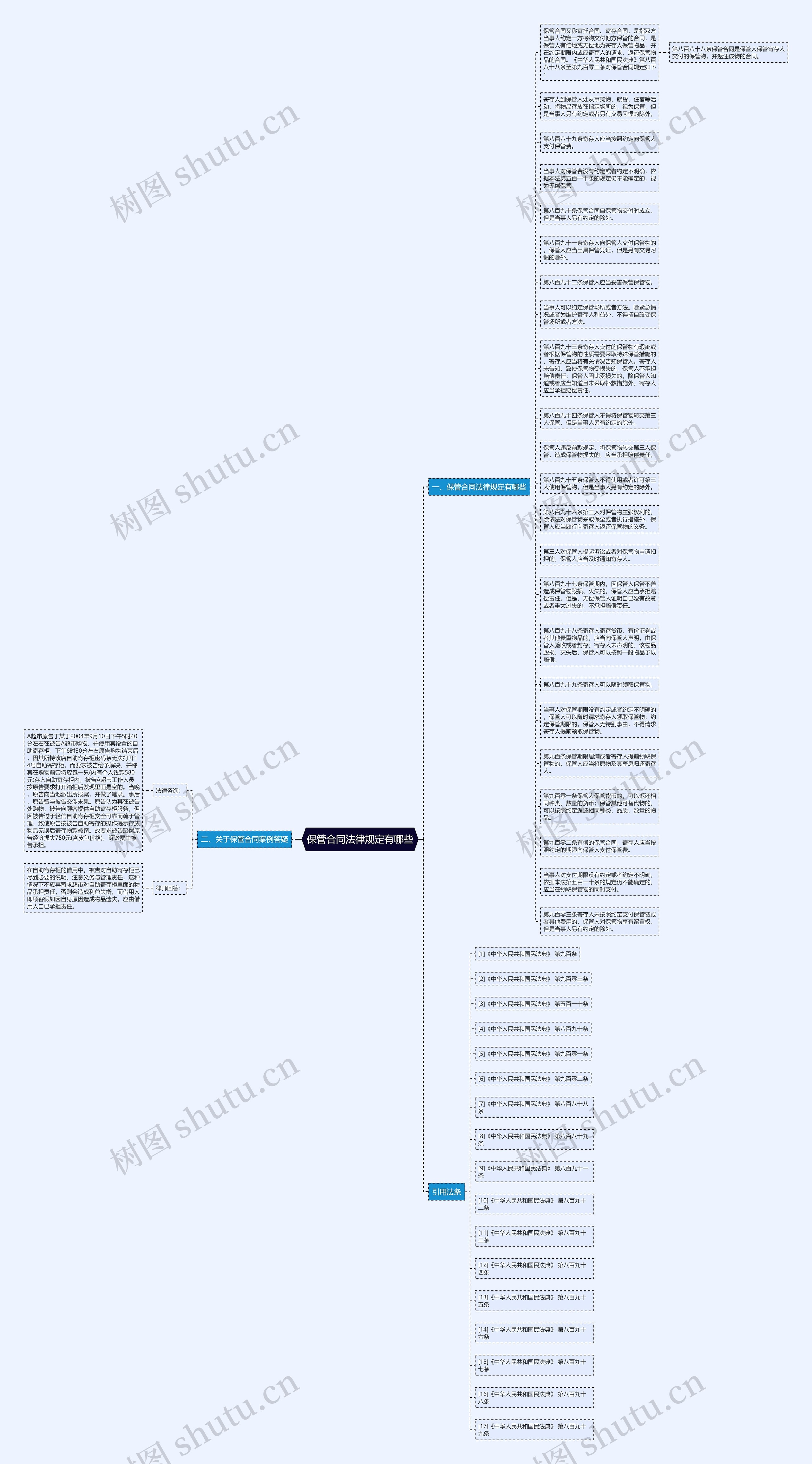 保管合同法律规定有哪些思维导图