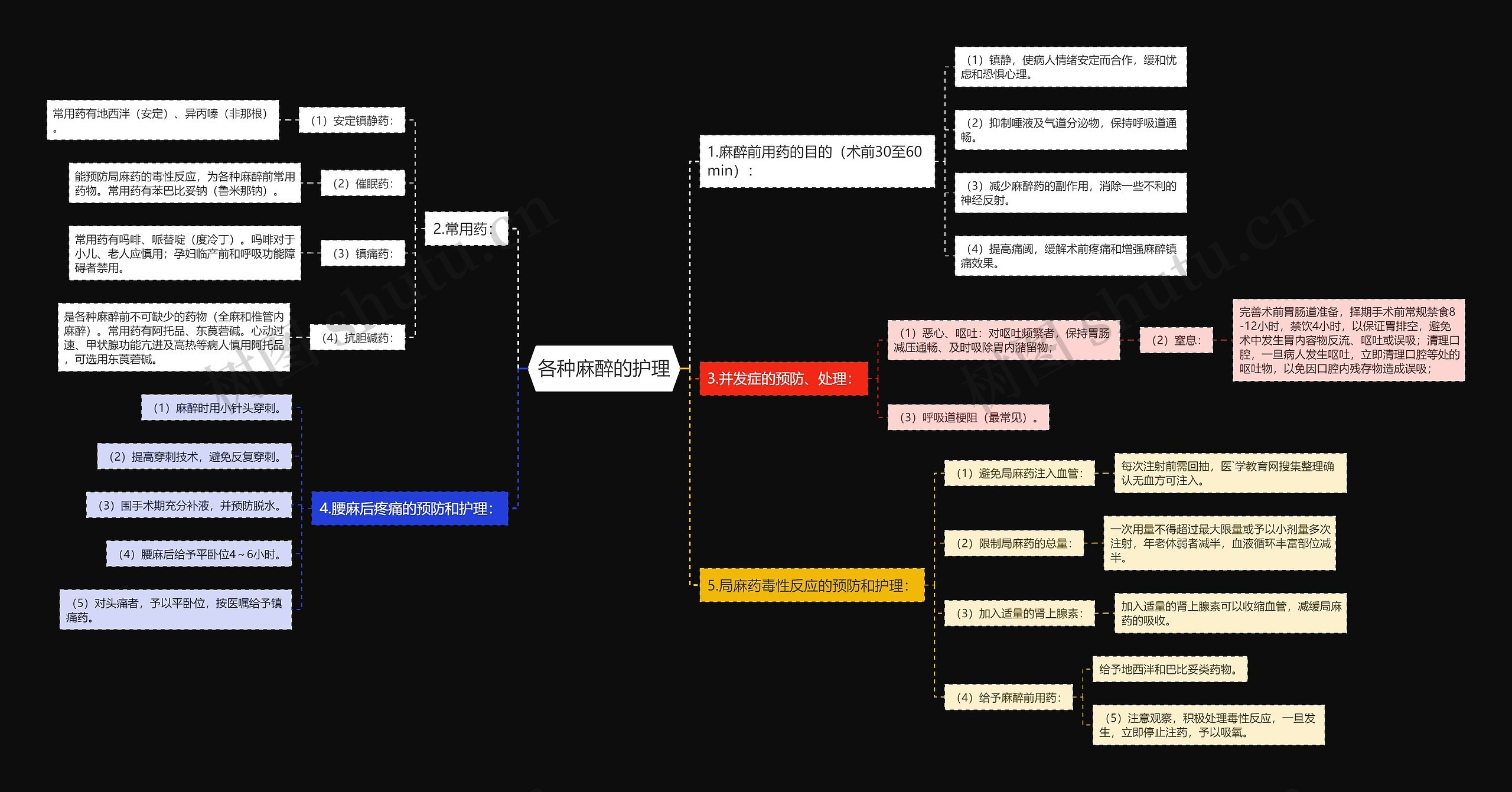 各种麻醉的护理思维导图