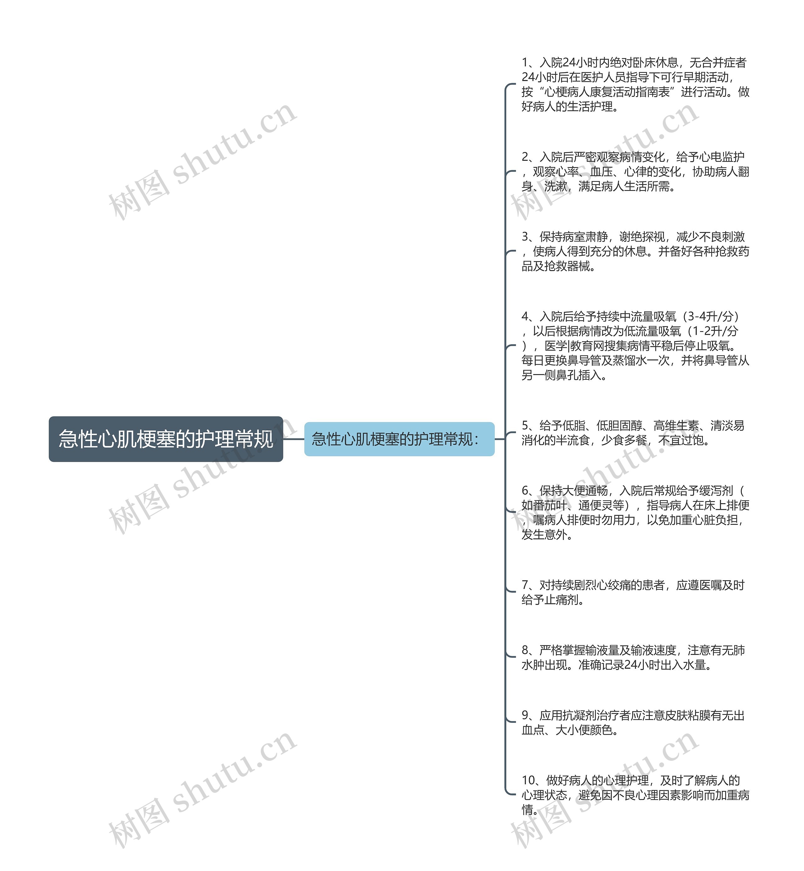 急性心肌梗塞的护理常规