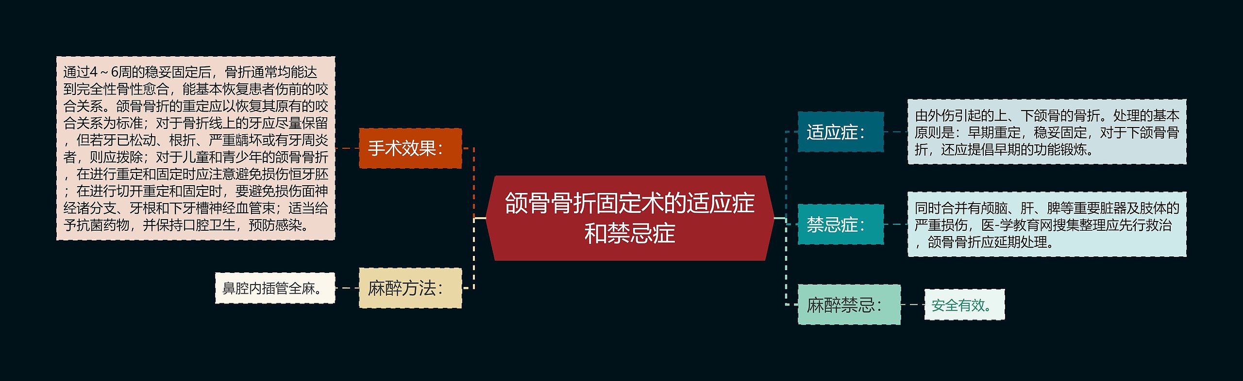 颌骨骨折固定术的适应症和禁忌症思维导图