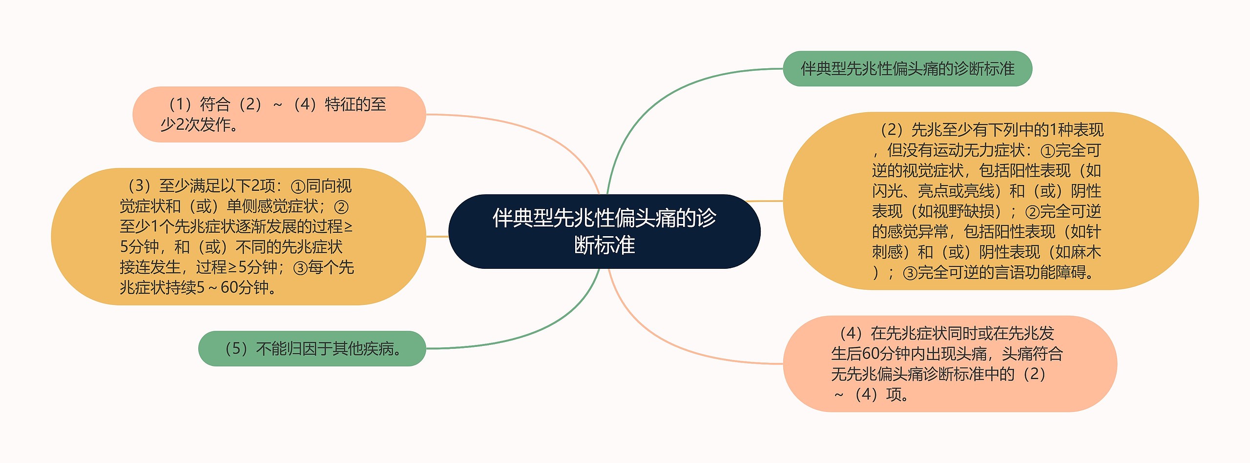 伴典型先兆性偏头痛的诊断标准思维导图