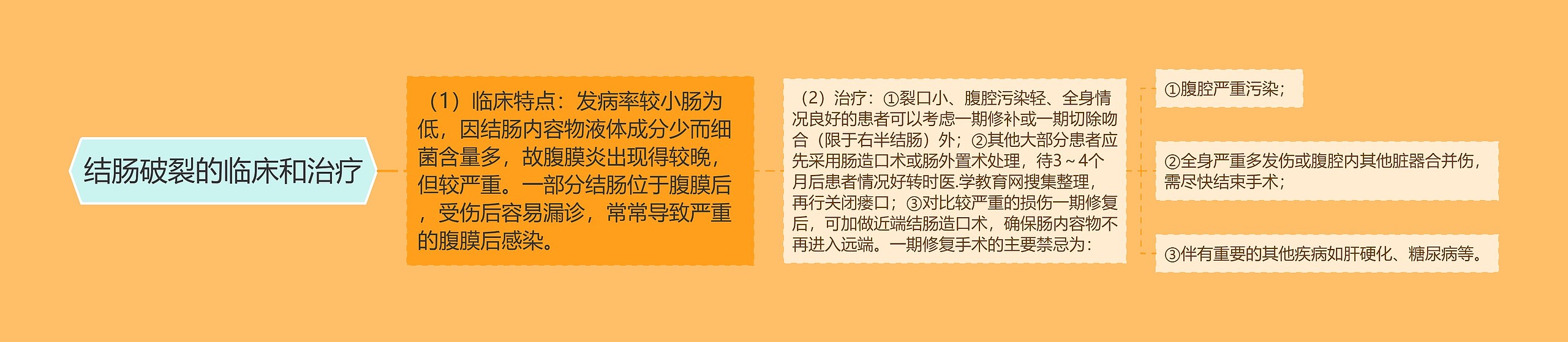 结肠破裂的临床和治疗思维导图