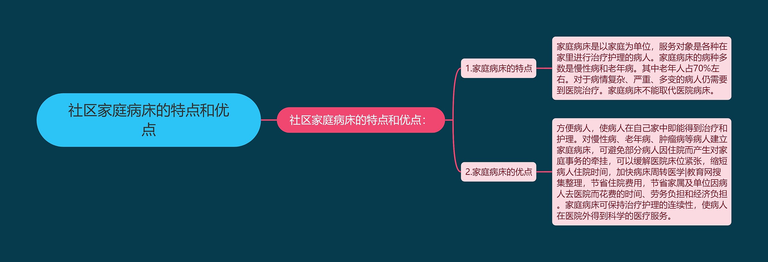 社区家庭病床的特点和优点思维导图