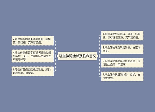 咯血伴随症状及临床意义