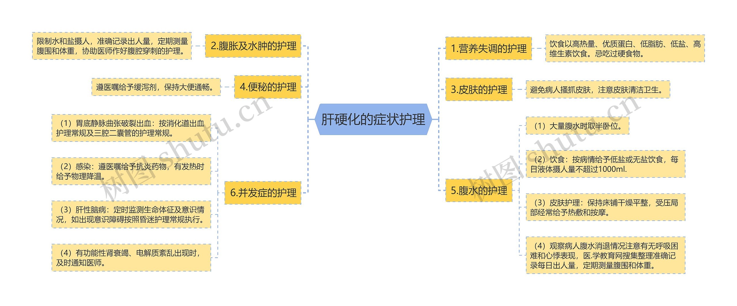 肝硬化的症状护理思维导图