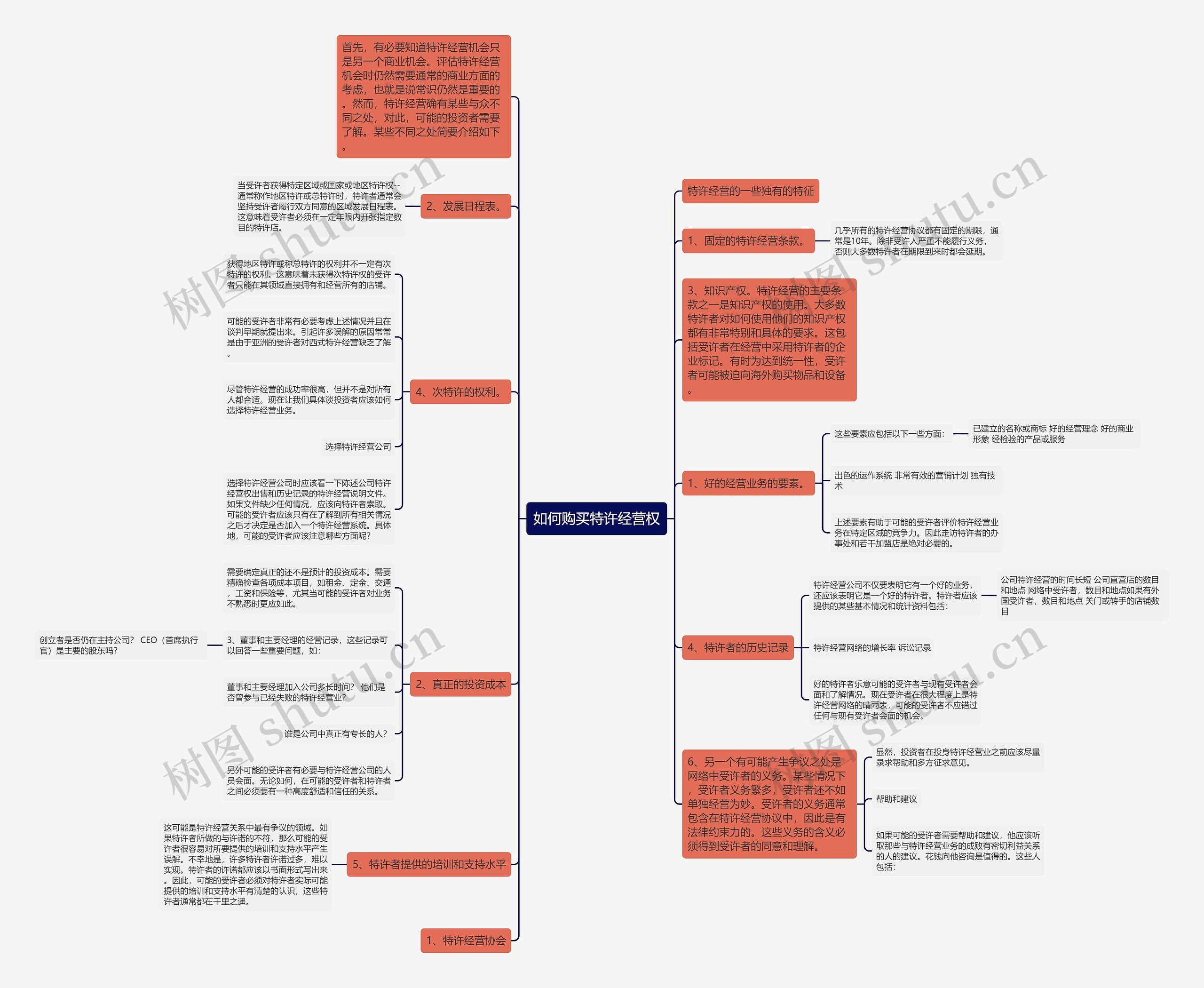 如何购买特许经营权思维导图