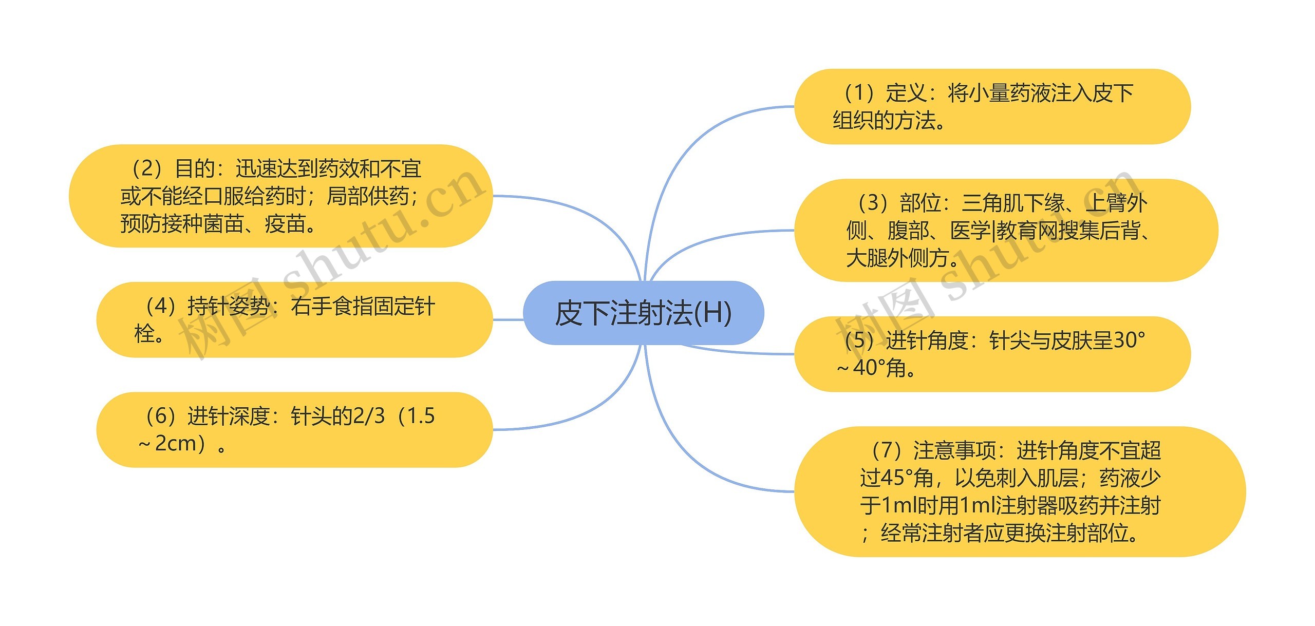 皮下注射法(H)思维导图