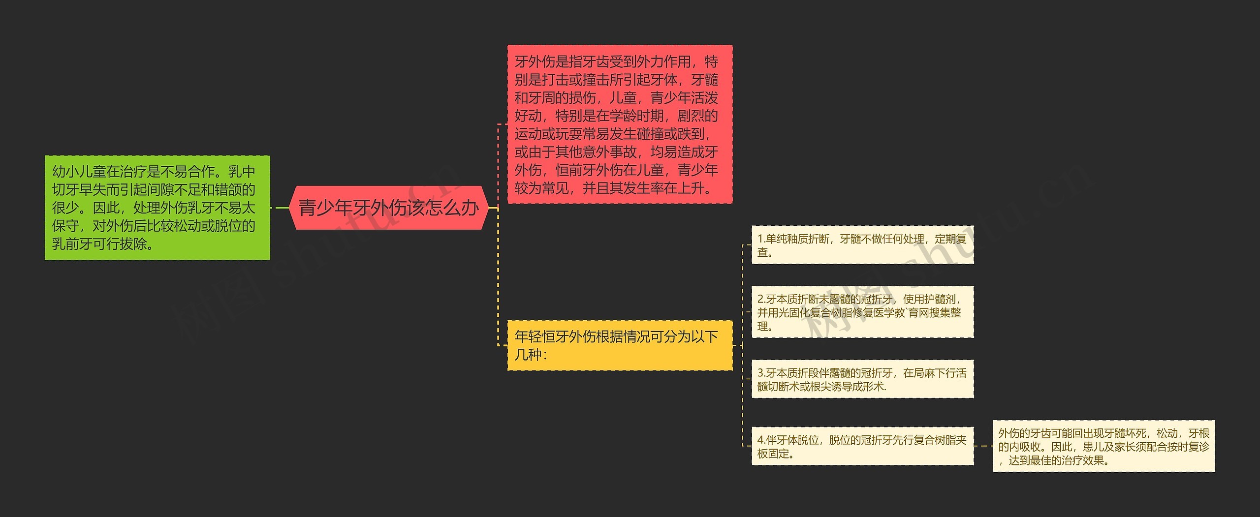 青少年牙外伤该怎么办思维导图