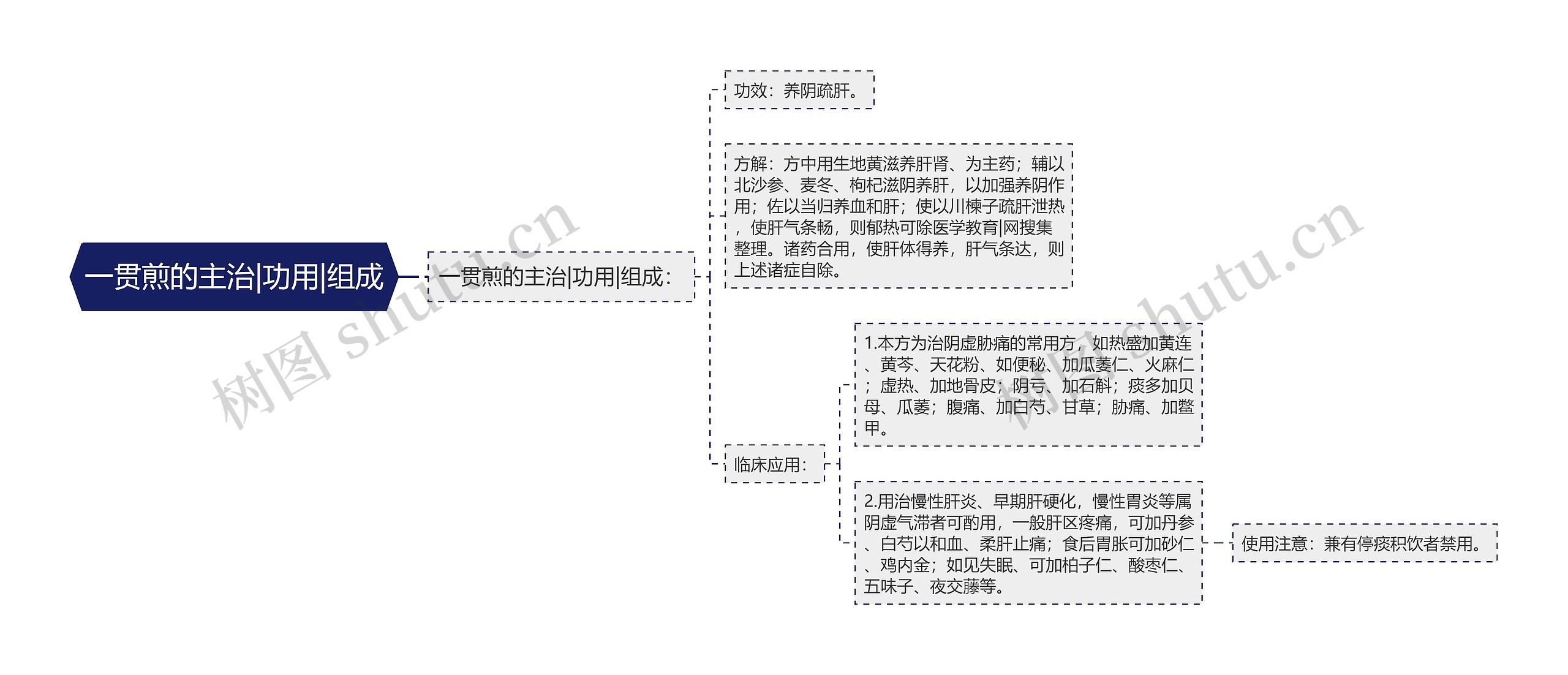 一贯煎的主治|功用|组成思维导图