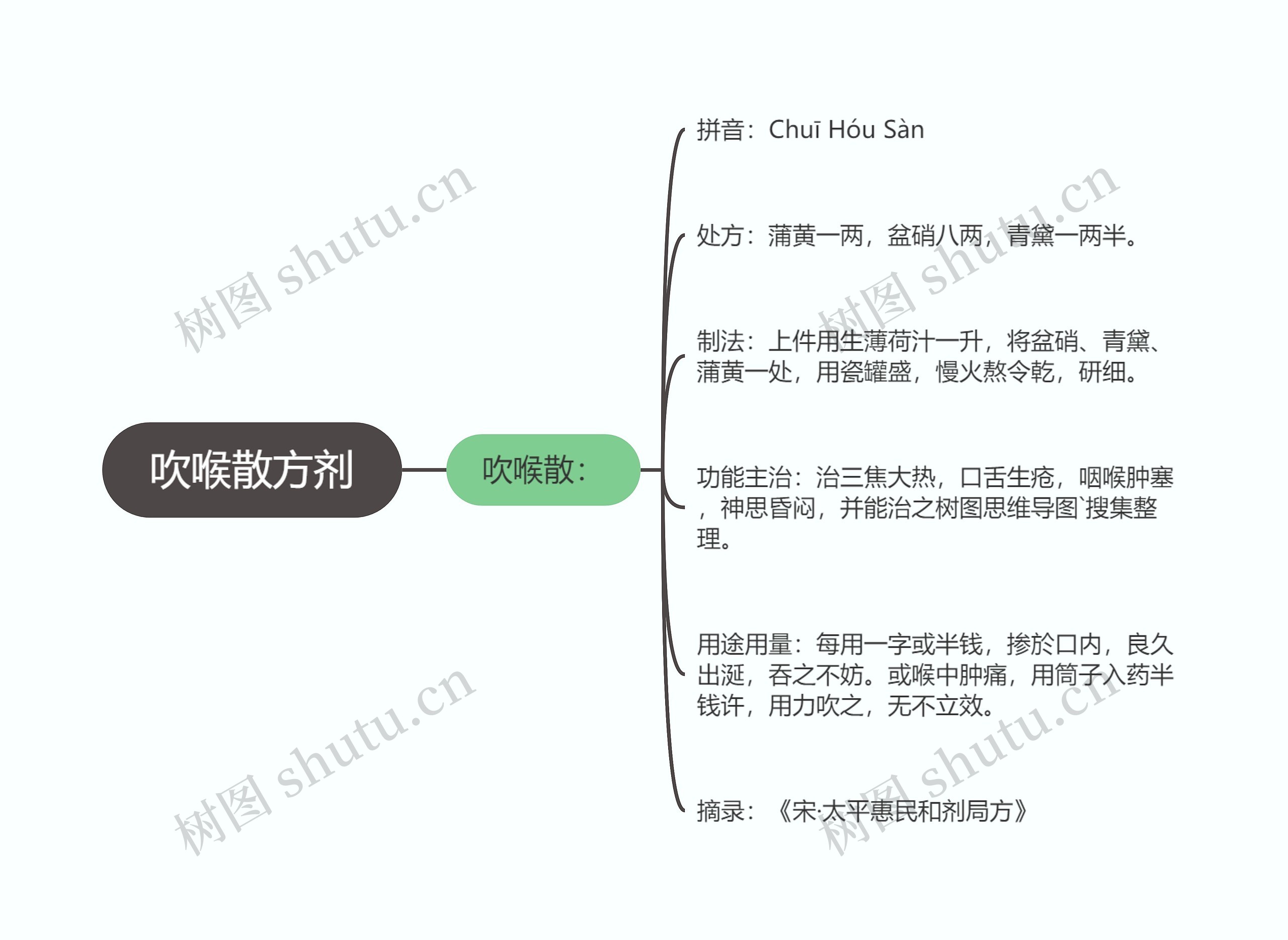 吹喉散方剂