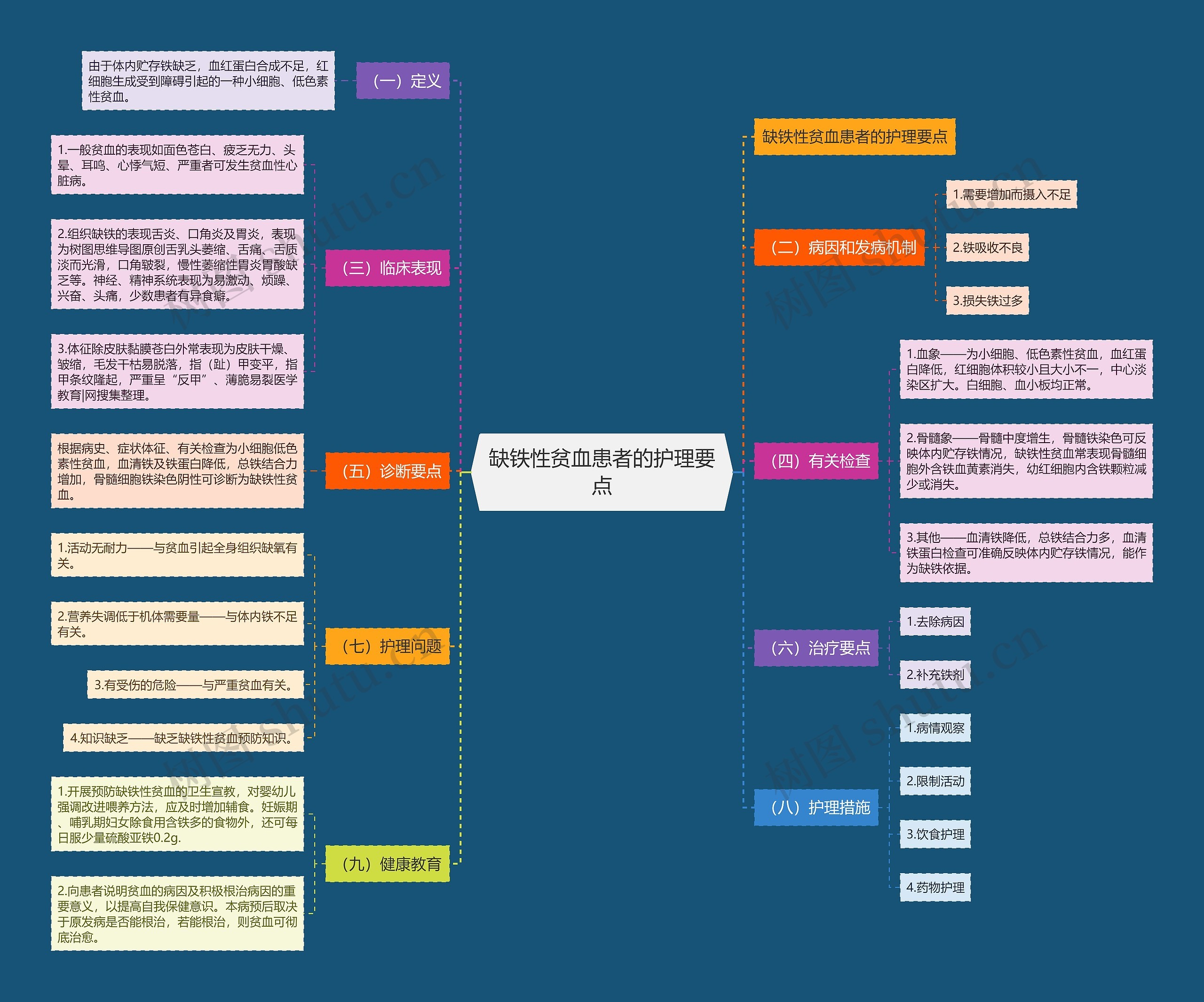 缺铁性贫血患者的护理要点思维导图