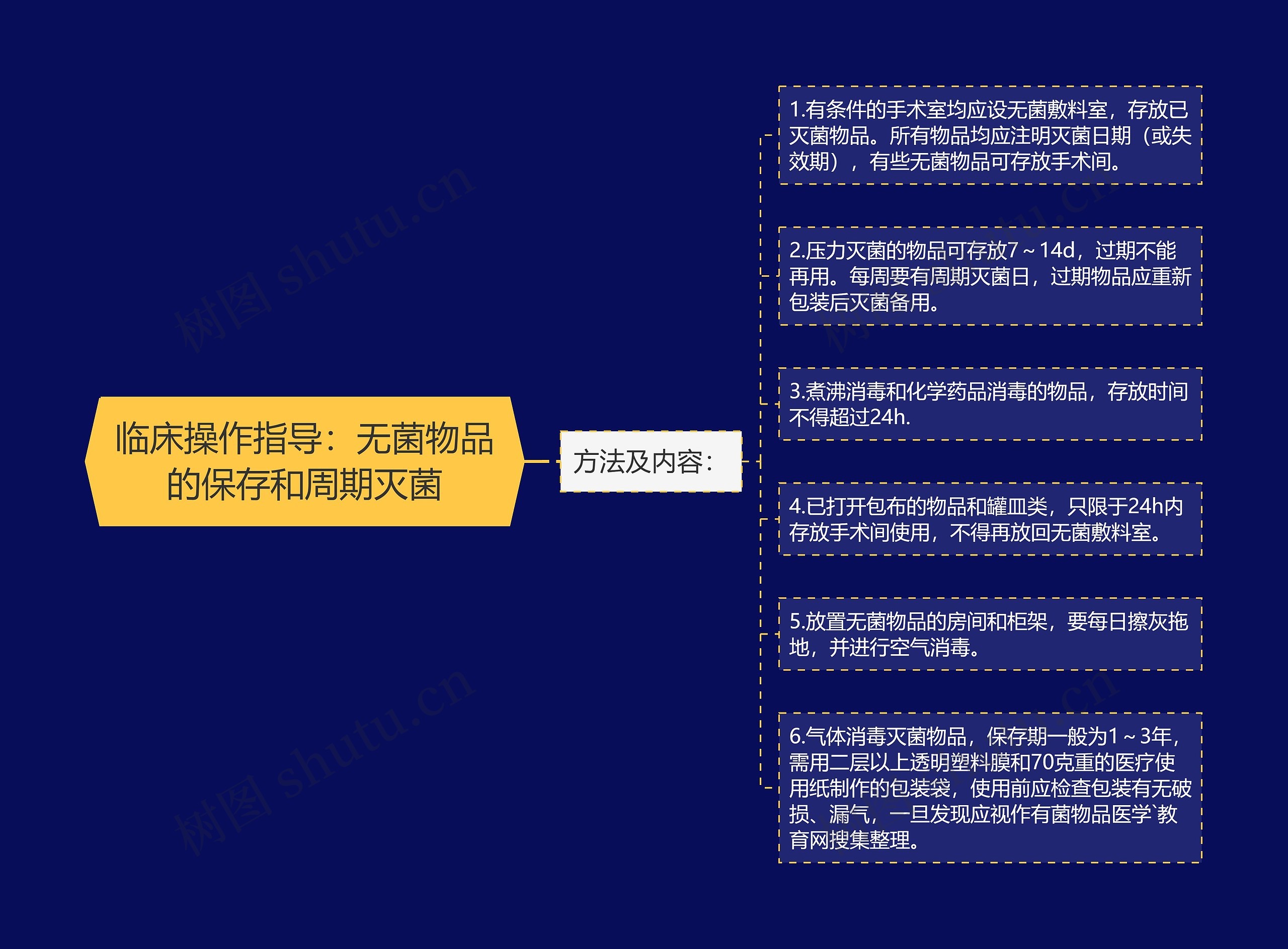临床操作指导:无菌物品的保存和周期灭菌 临床操作指导:无菌物品的保存和周期灭菌