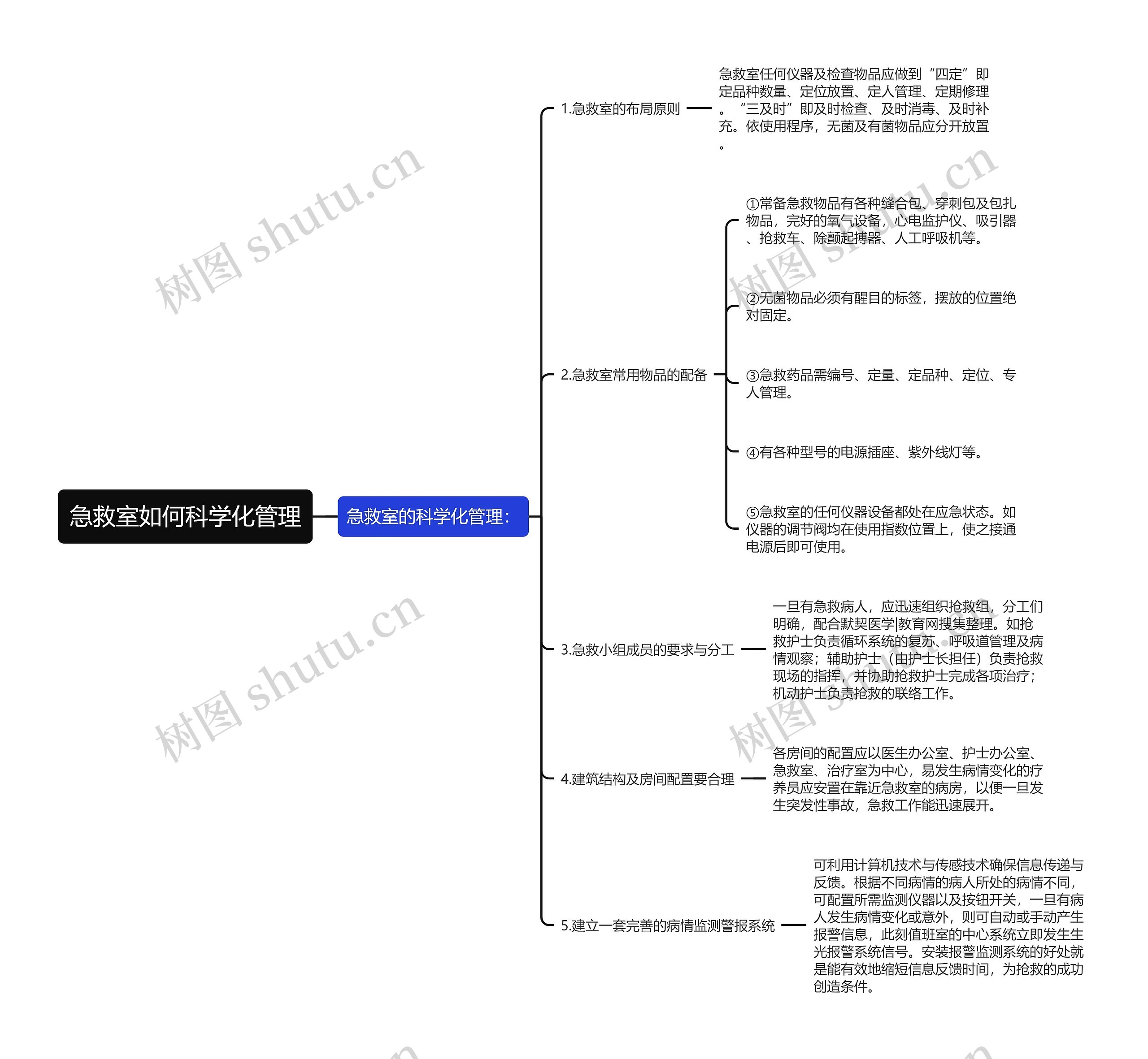 急救室如何科学化管理思维导图