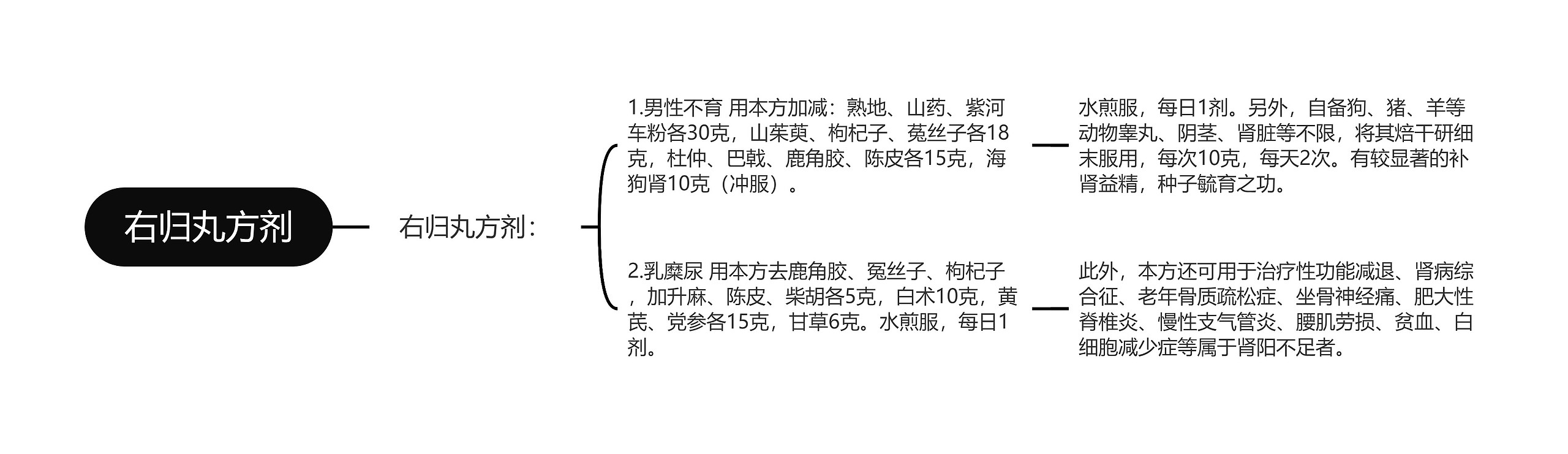 右归丸方剂思维导图