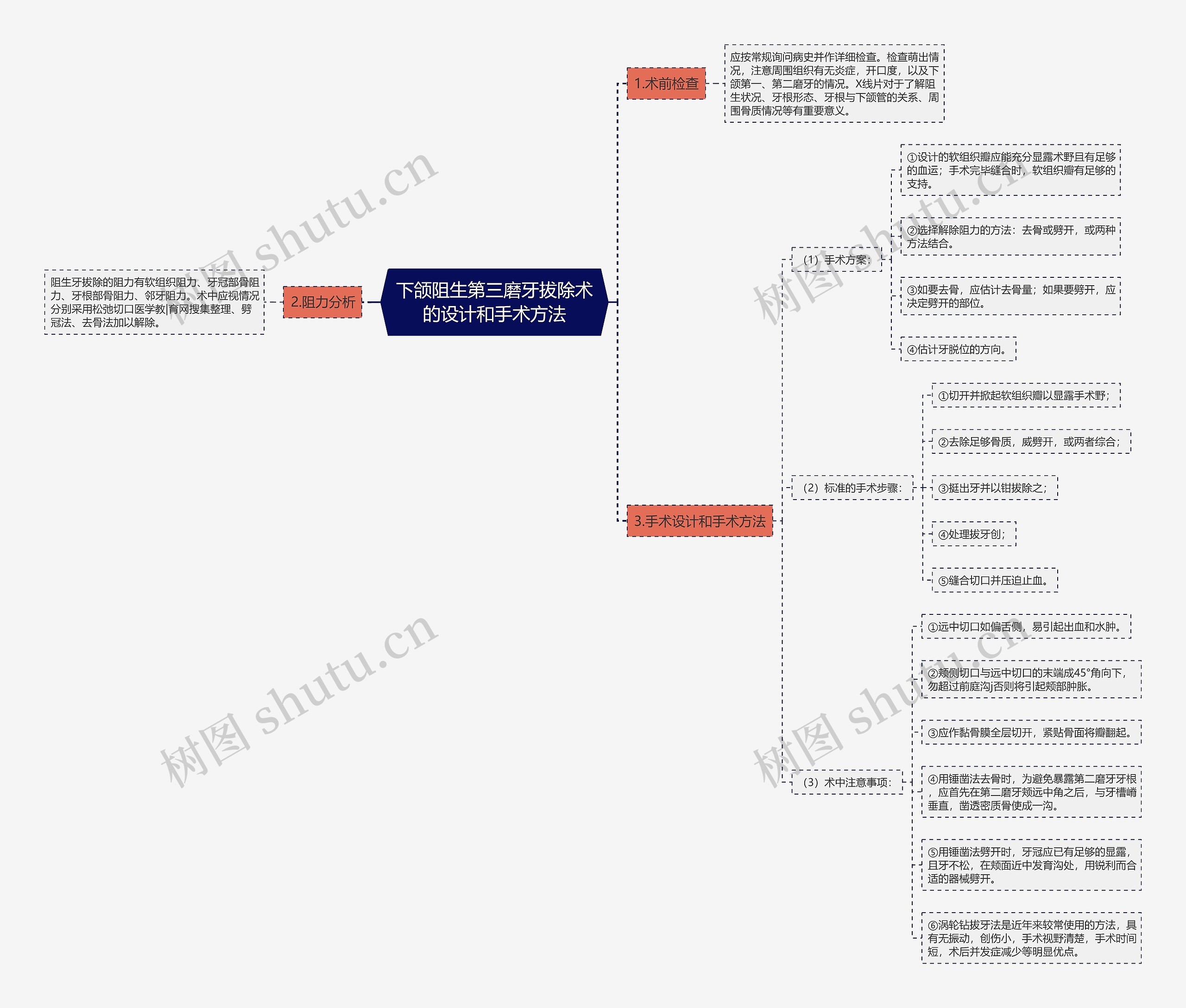 下颌阻生第三磨牙拔除术的设计和手术方法思维导图