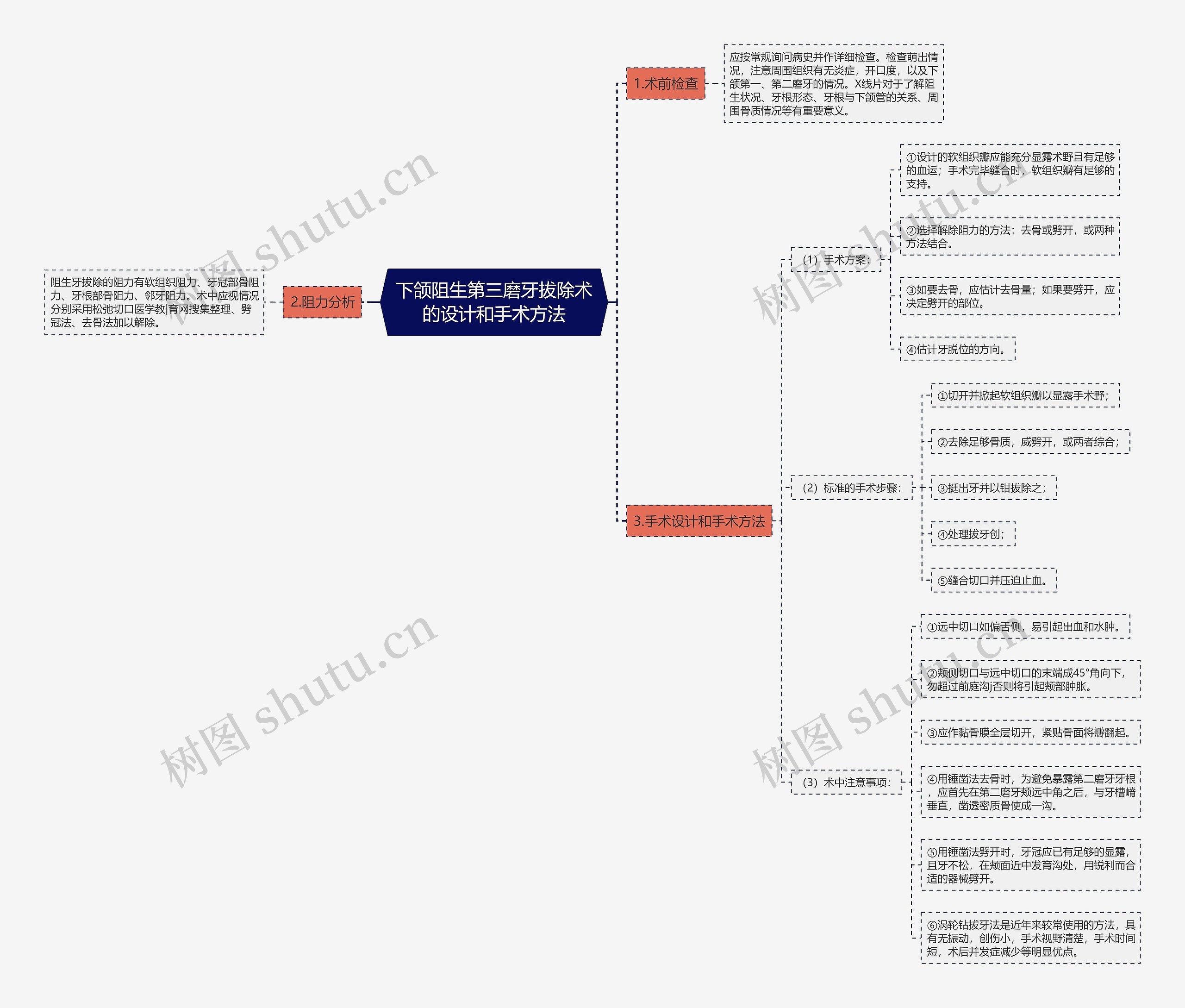下颌阻生第三磨牙拔除术的设计和手术方法 下颌阻生第三磨牙拔除术的设计和手术方法