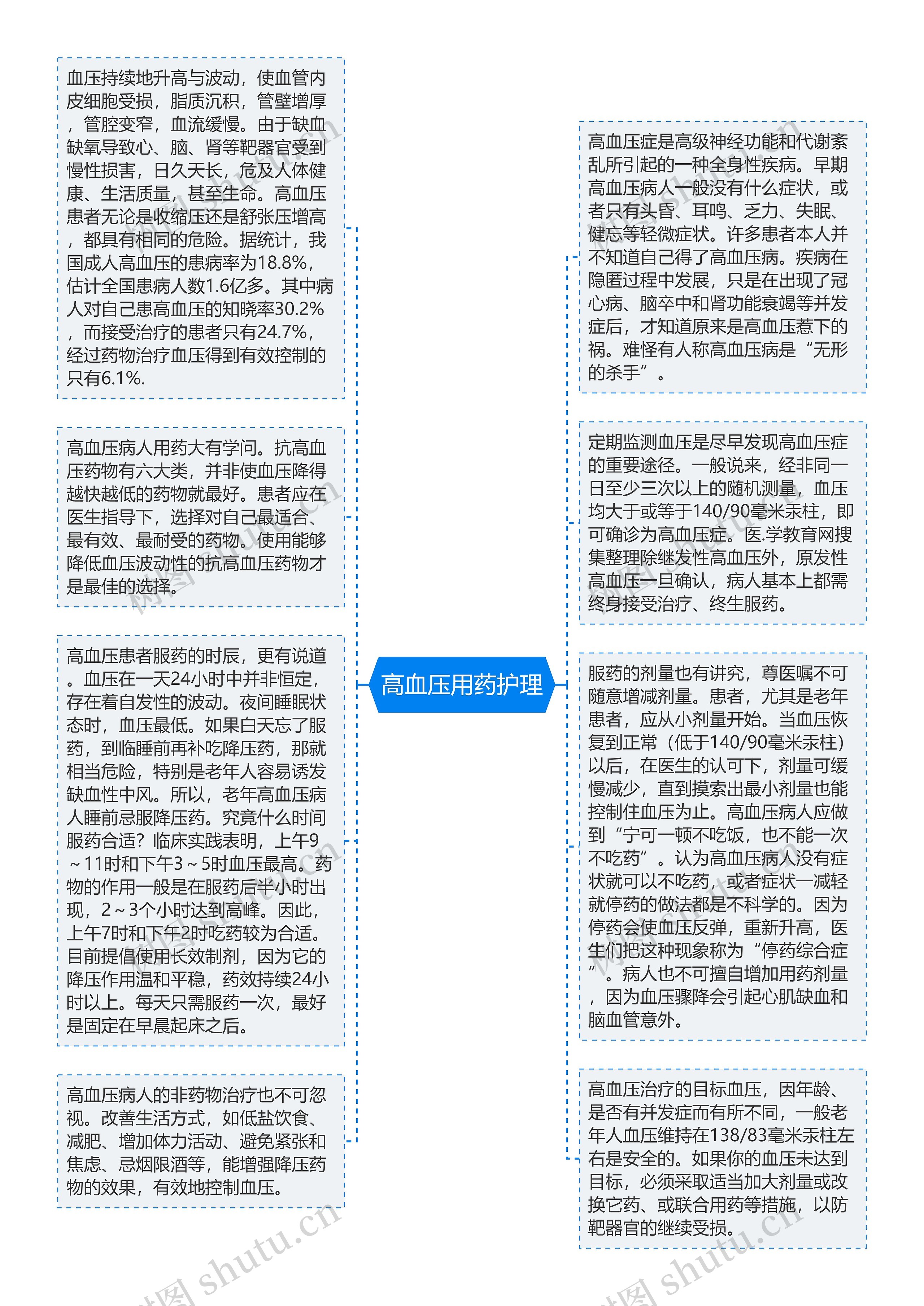 高血压用药护理思维导图