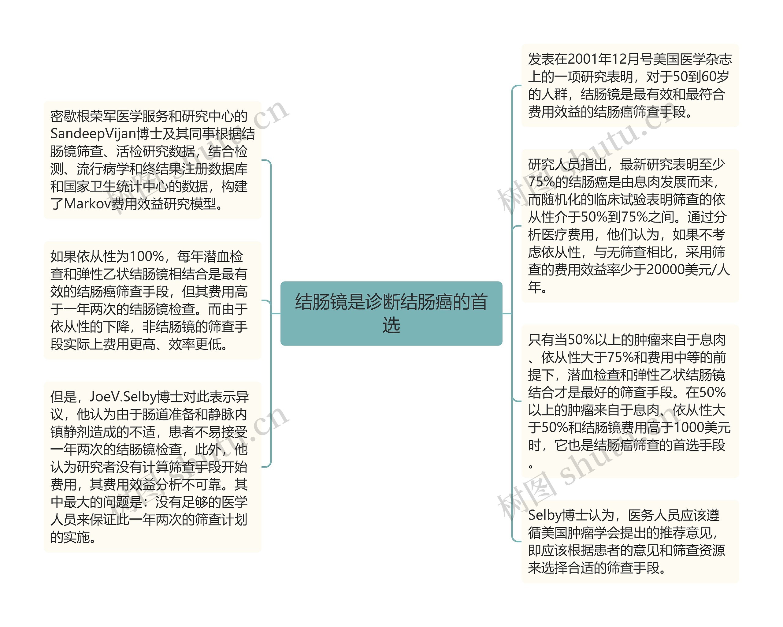 结肠镜是诊断结肠癌的首选思维导图