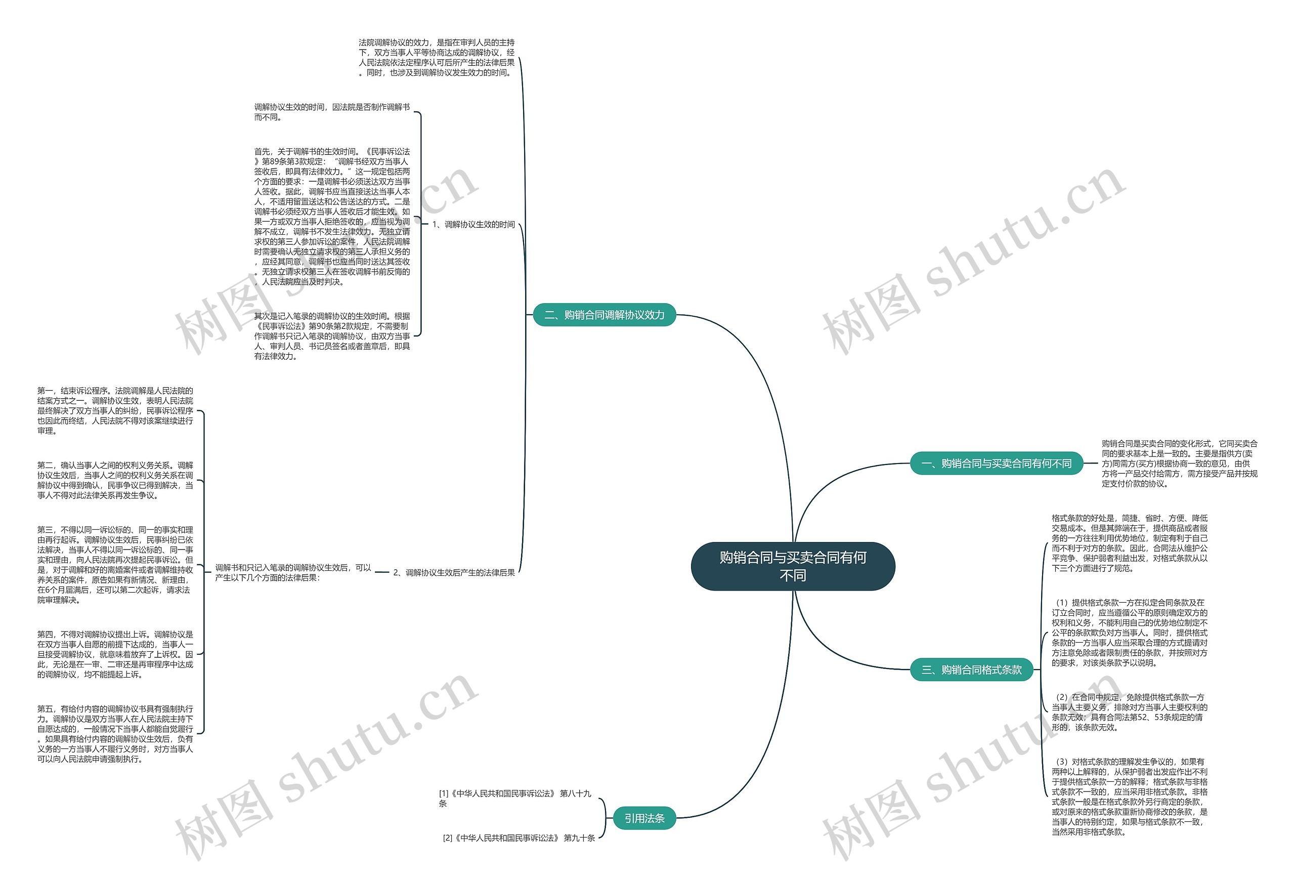购销合同与买卖合同有何不同思维导图