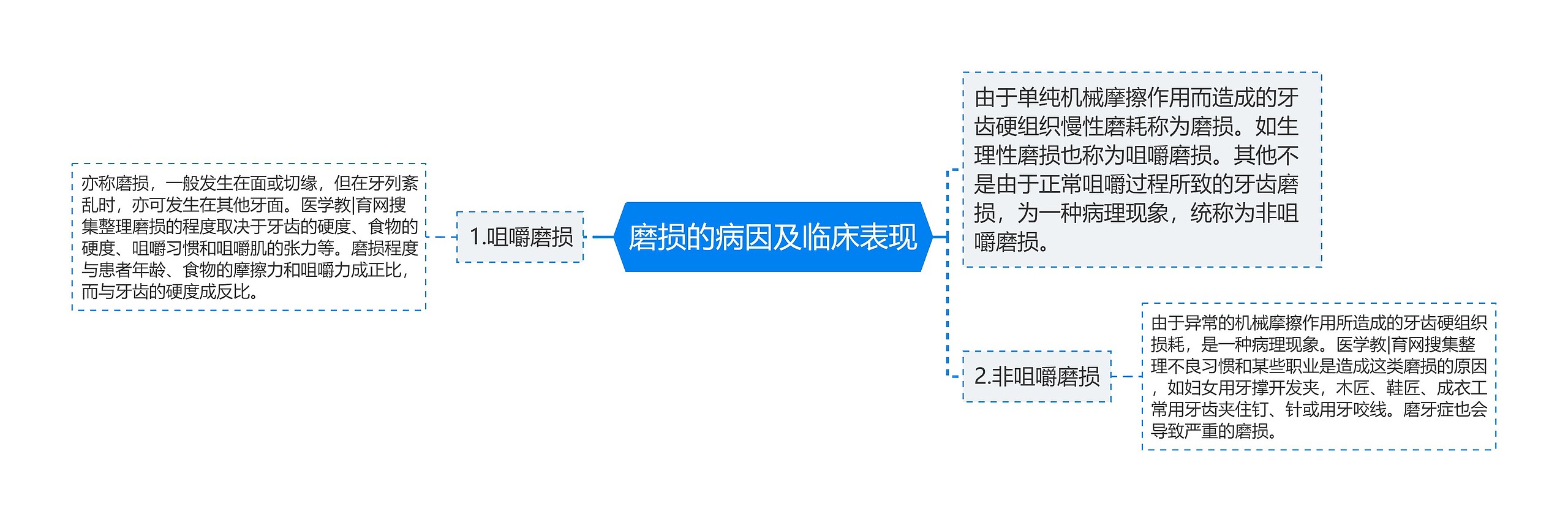 磨损的病因及临床表现 磨损的病因及临床表现