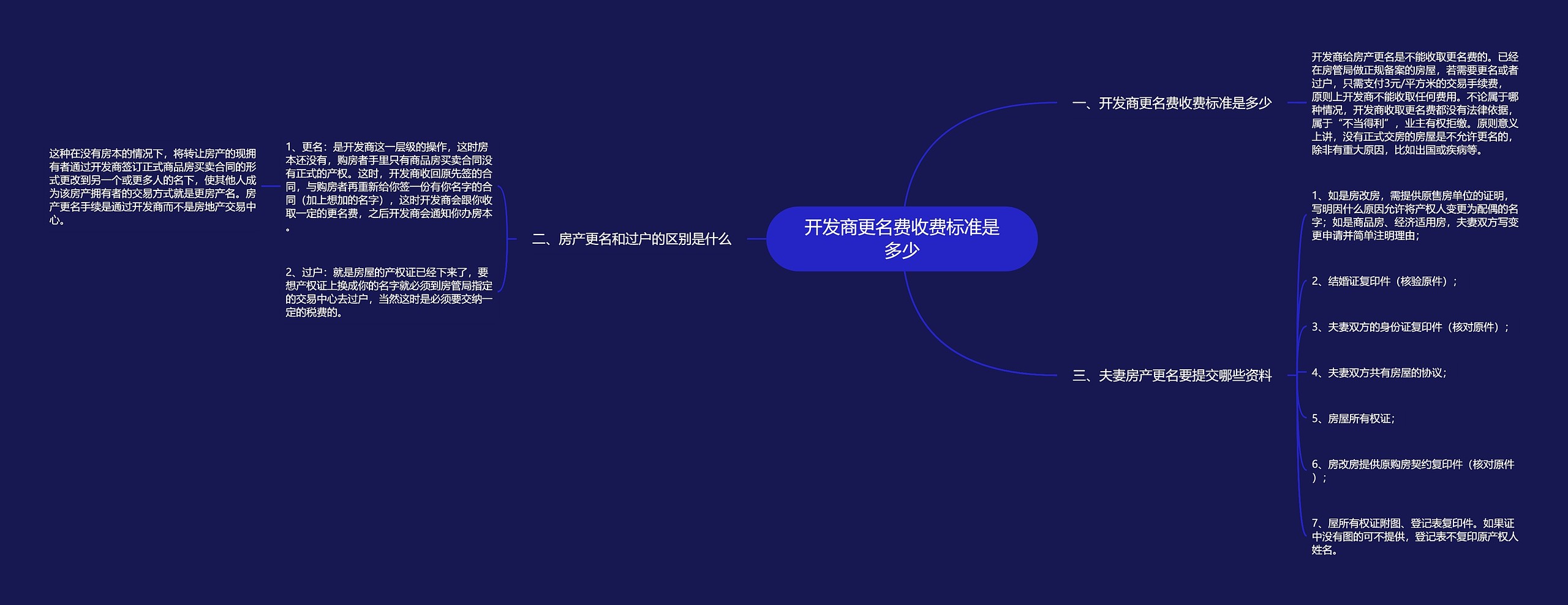 开发商更名费收费标准是多少思维导图