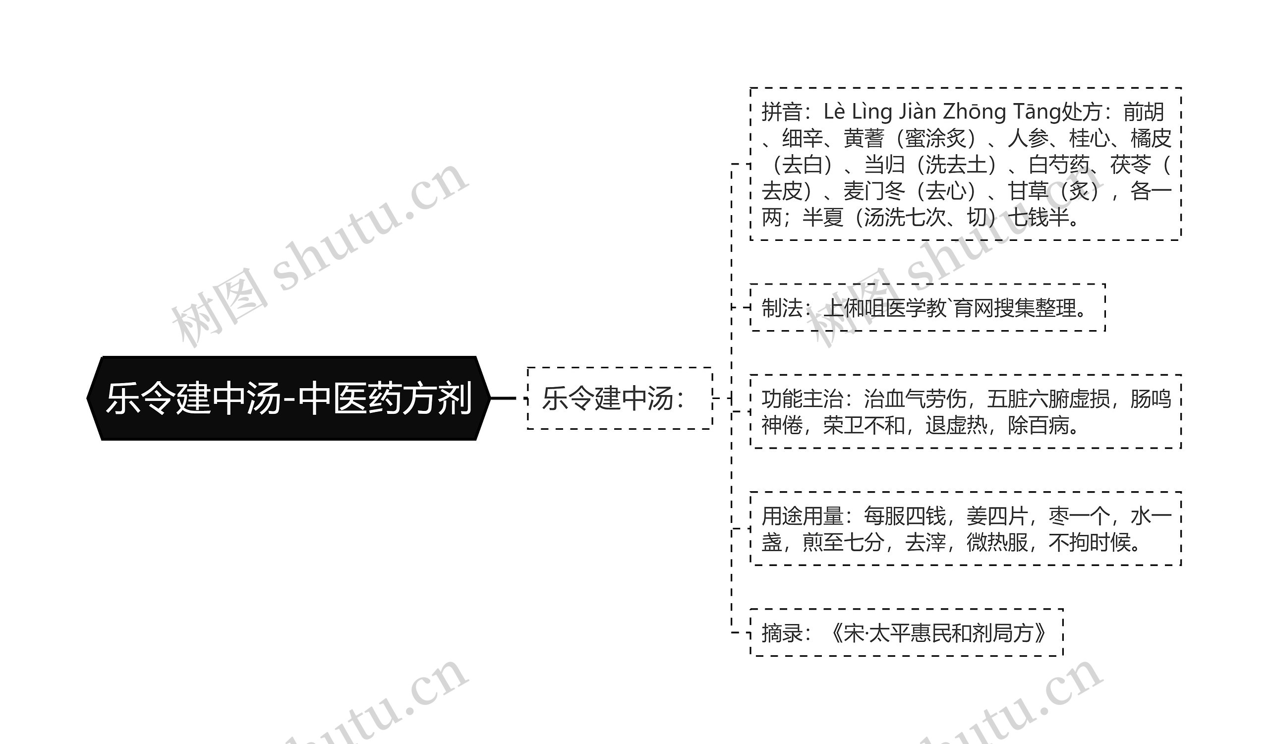 乐令建中汤-中医药方剂 乐令建中汤-中医药方剂