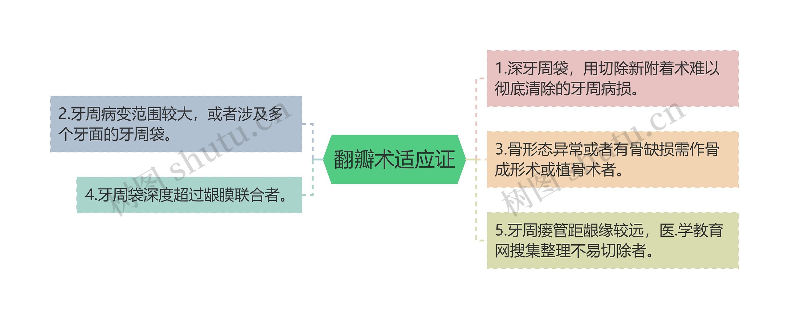 翻瓣术适应证思维导图