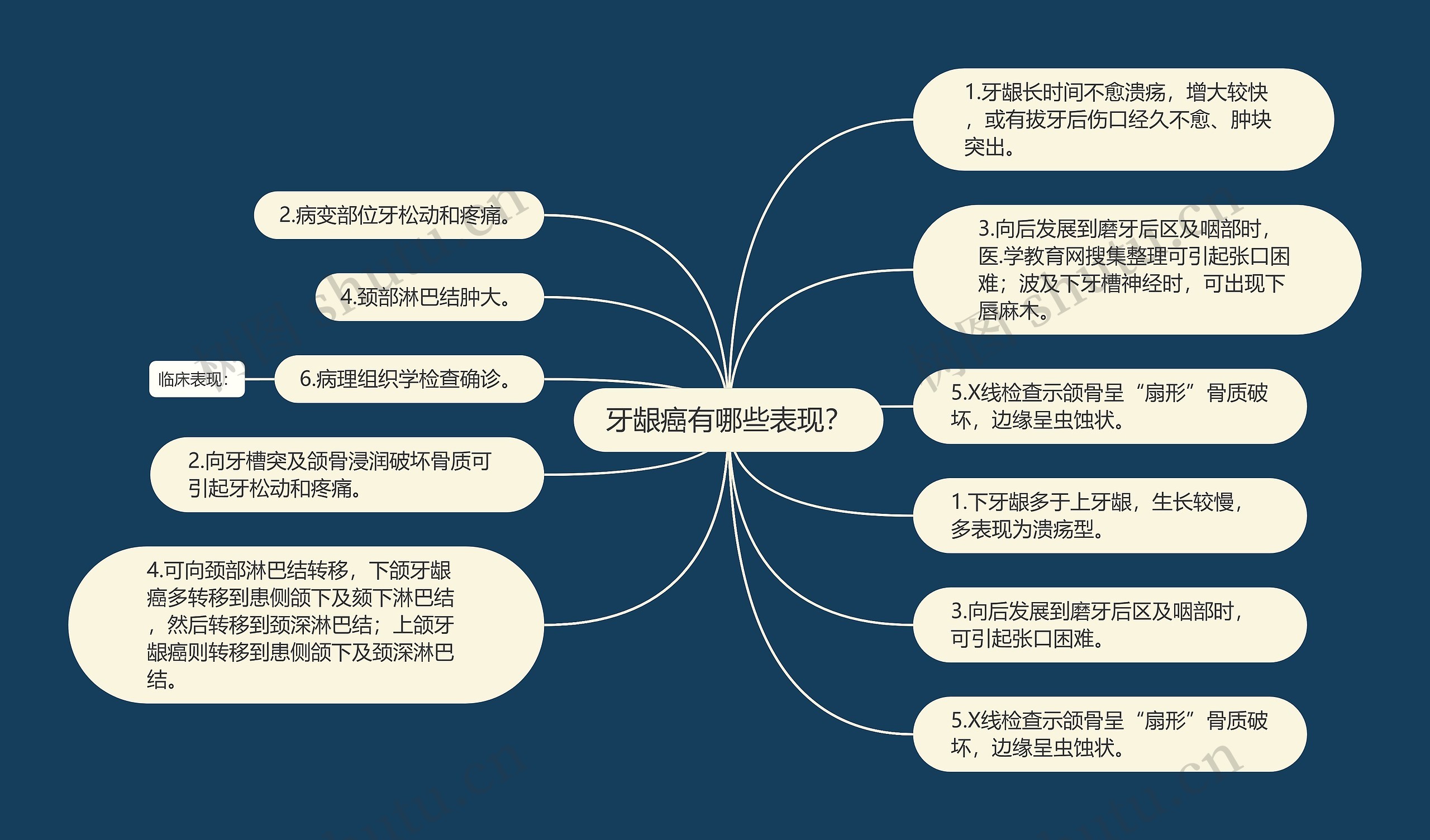 牙龈癌有哪些表现？