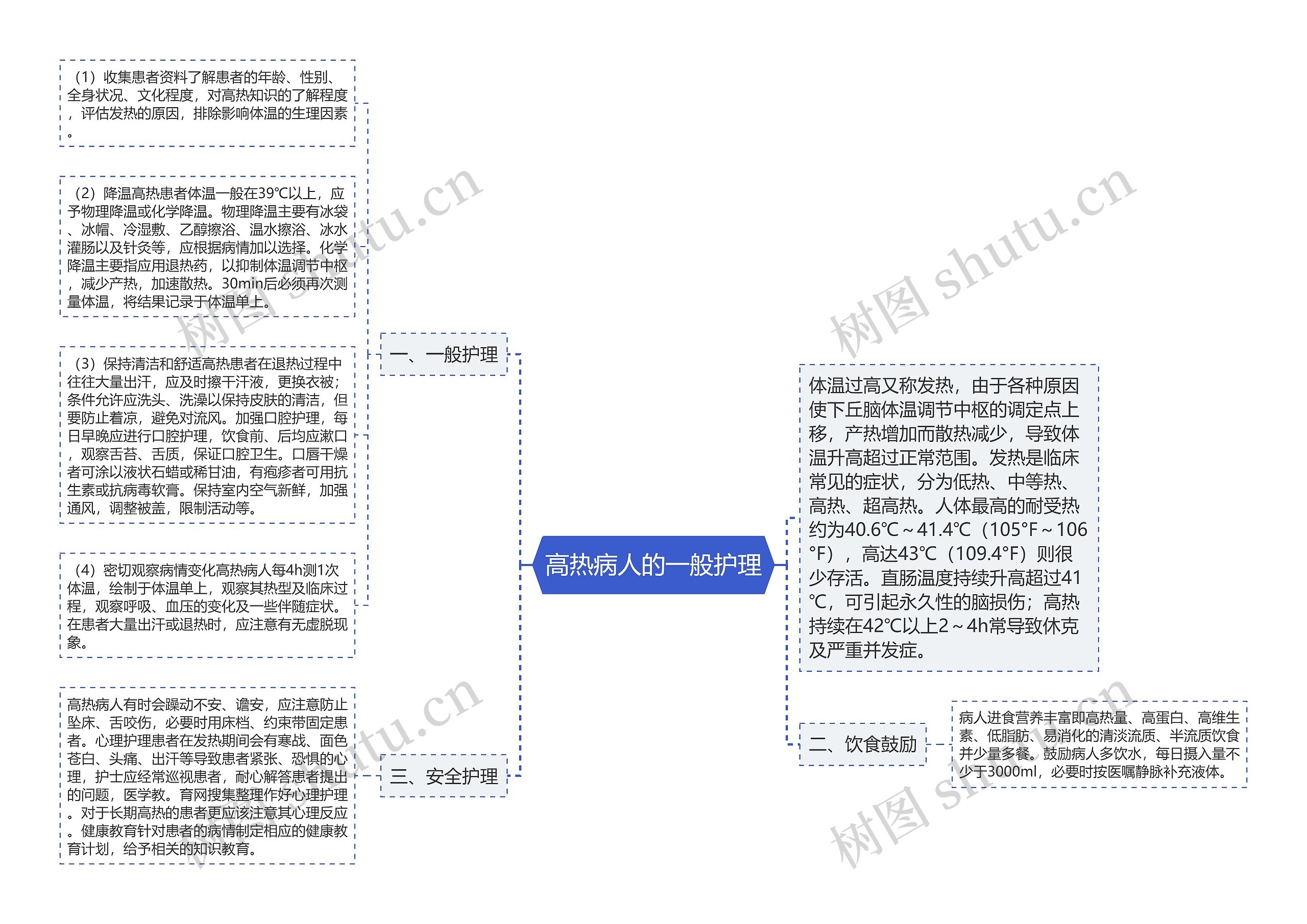 高热病人的一般护理思维导图