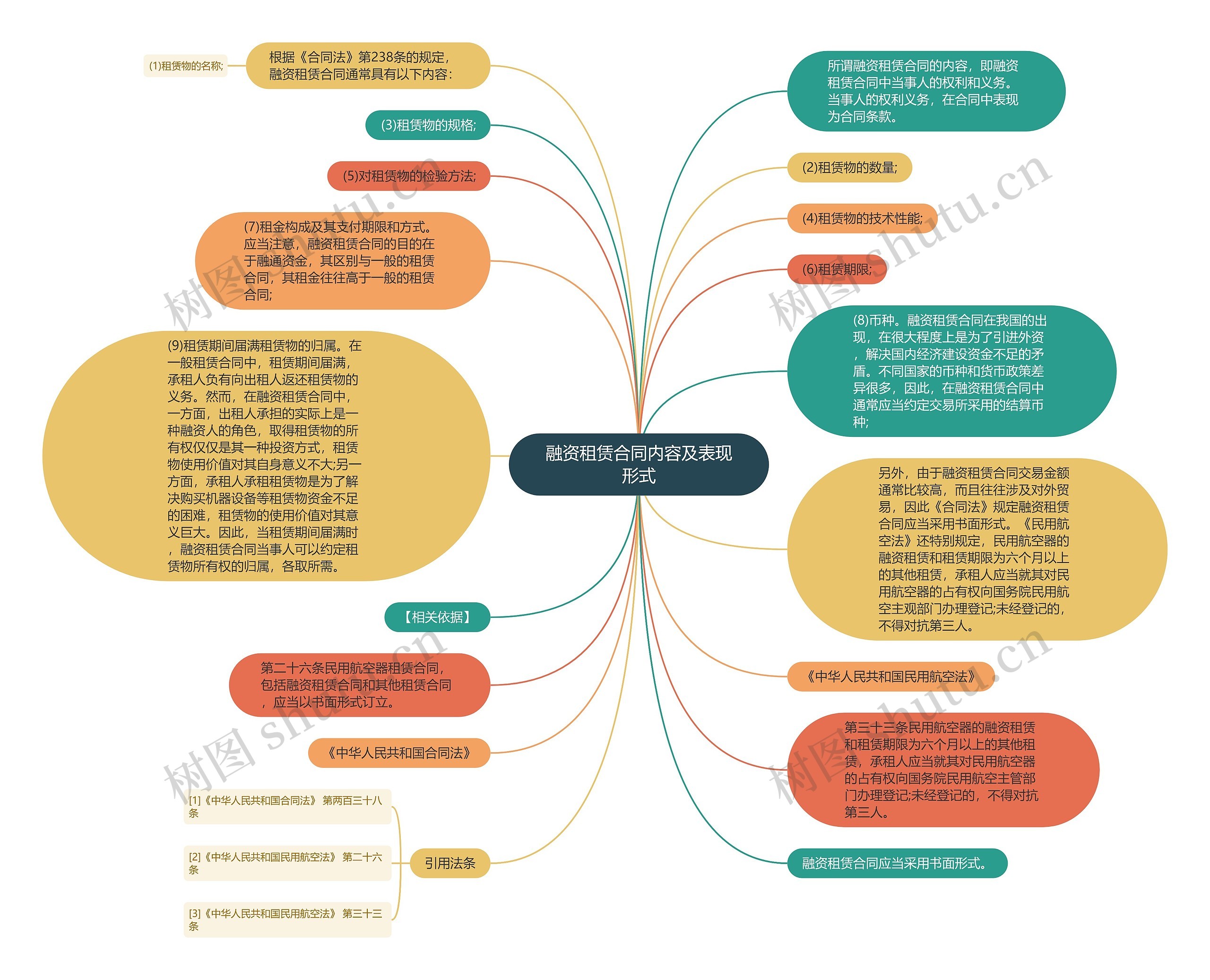 融资租赁合同内容及表现形式思维导图