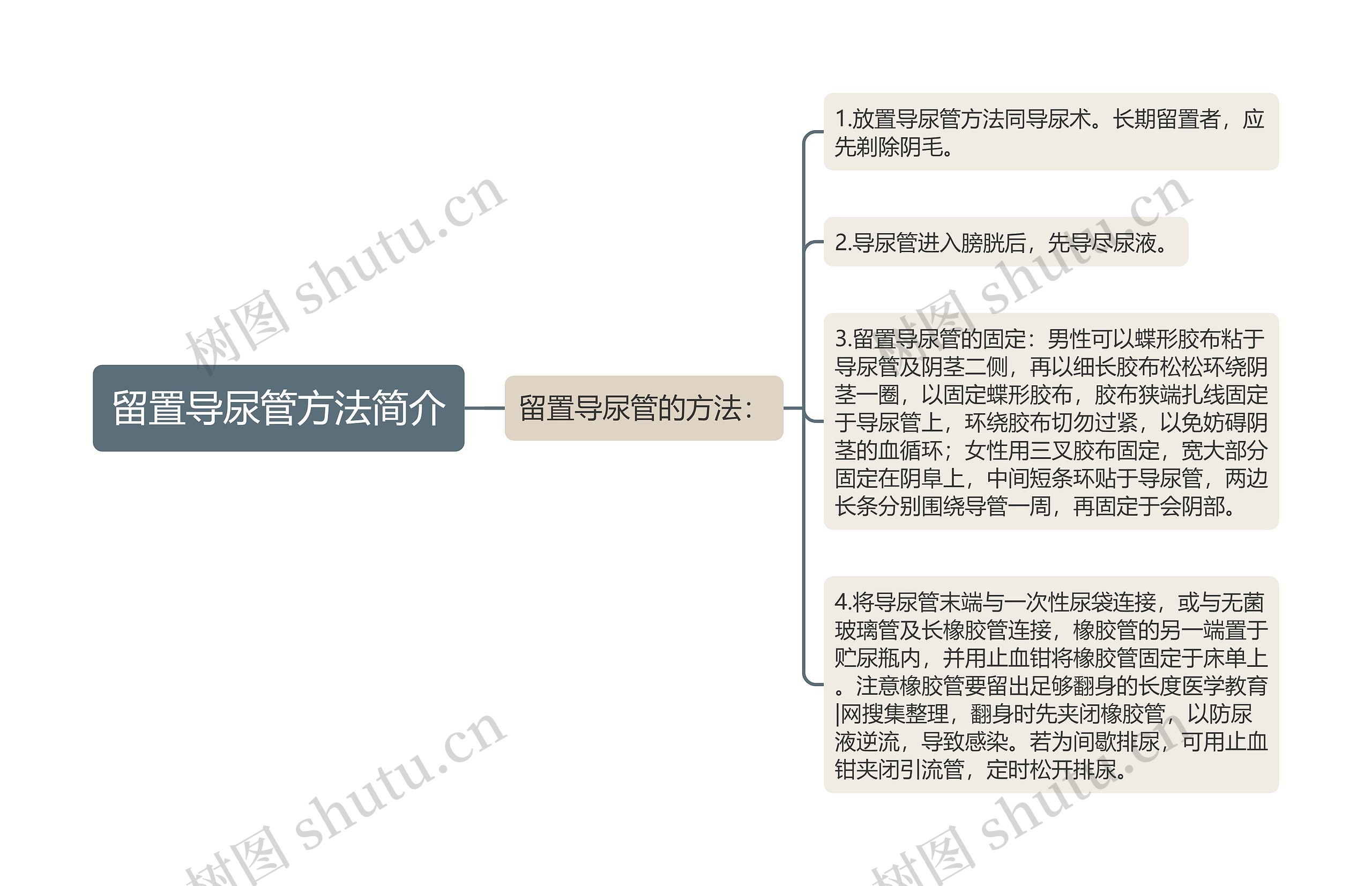 留置导尿管方法简介