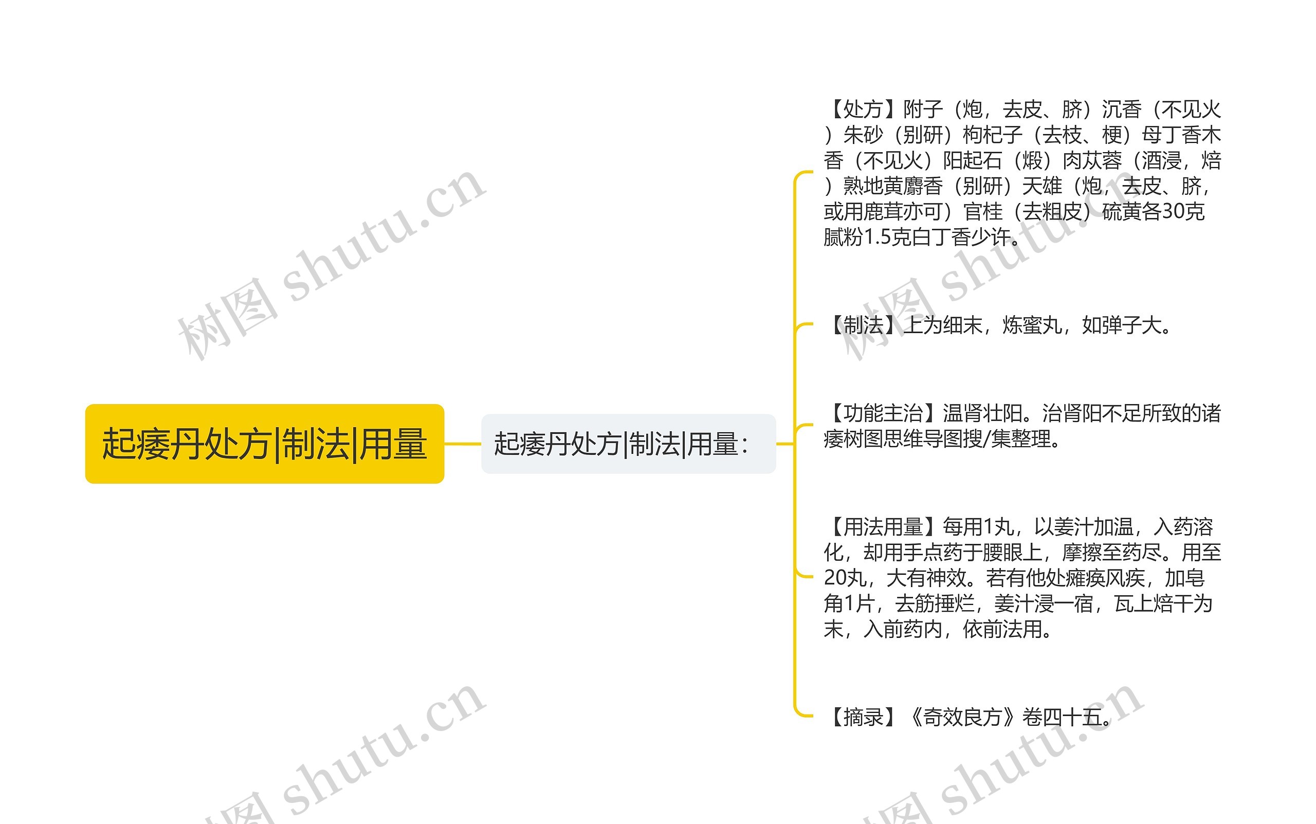 起痿丹处方|制法|用量