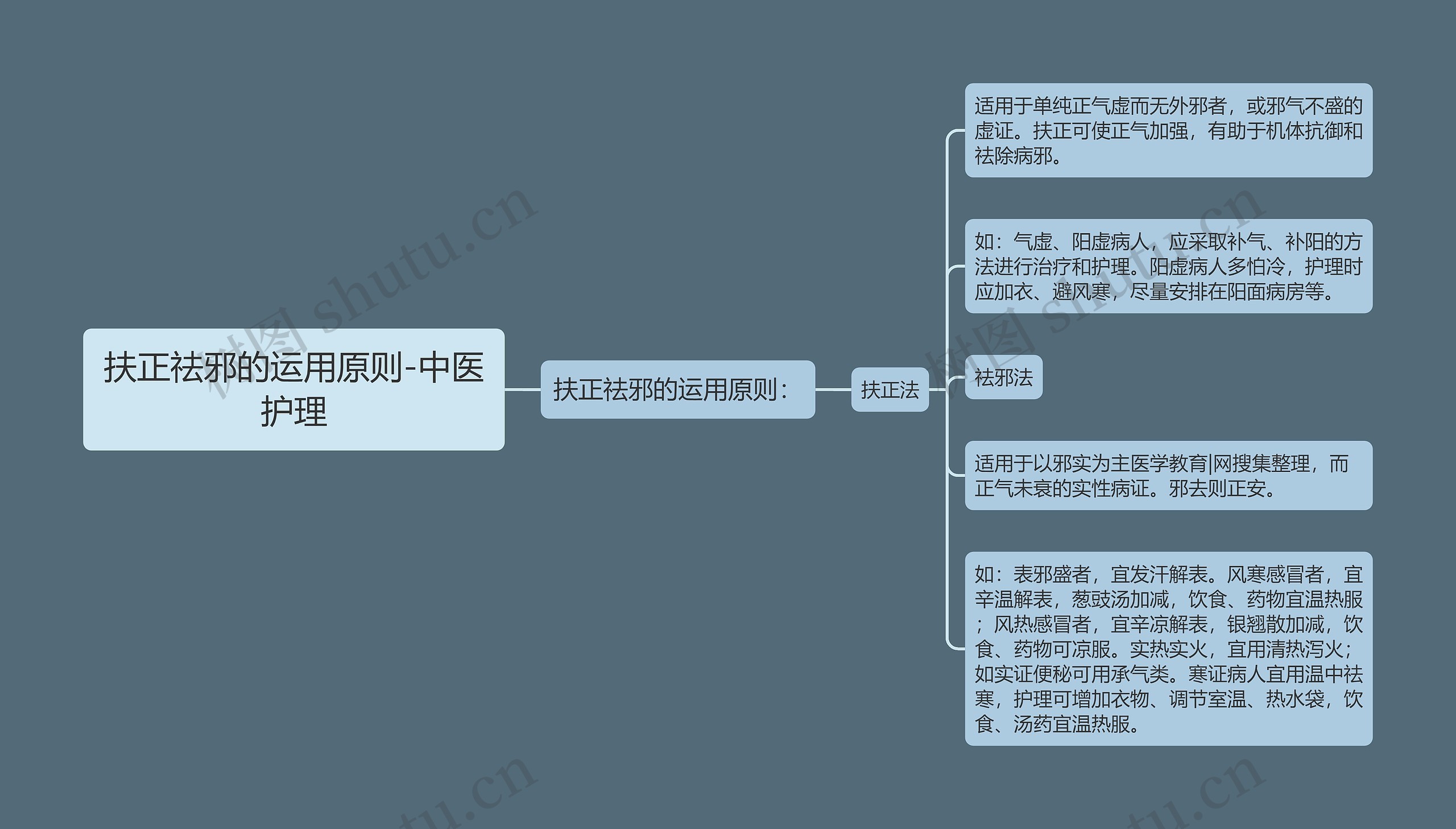 扶正祛邪的运用原则-中医护理思维导图