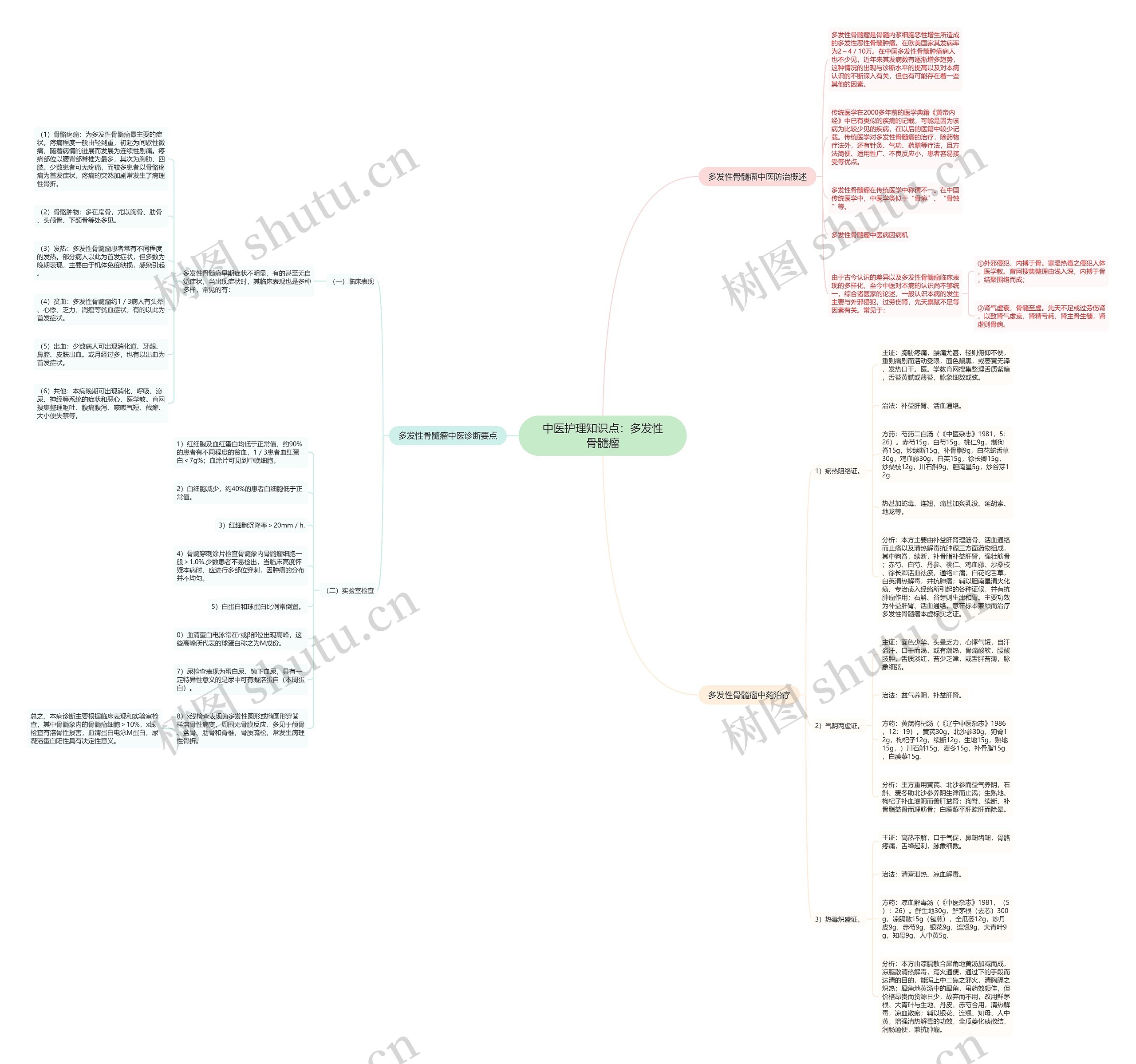 中医护理知识点：多发性骨髓瘤思维导图