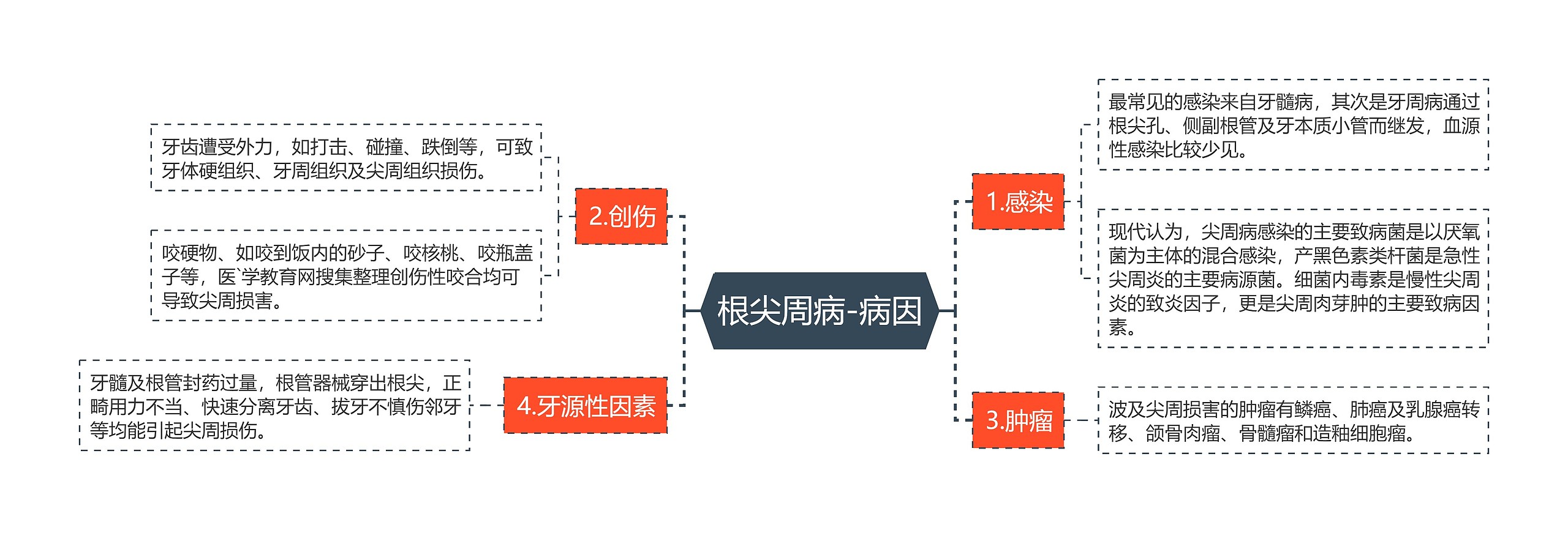 根尖周病-病因思维导图