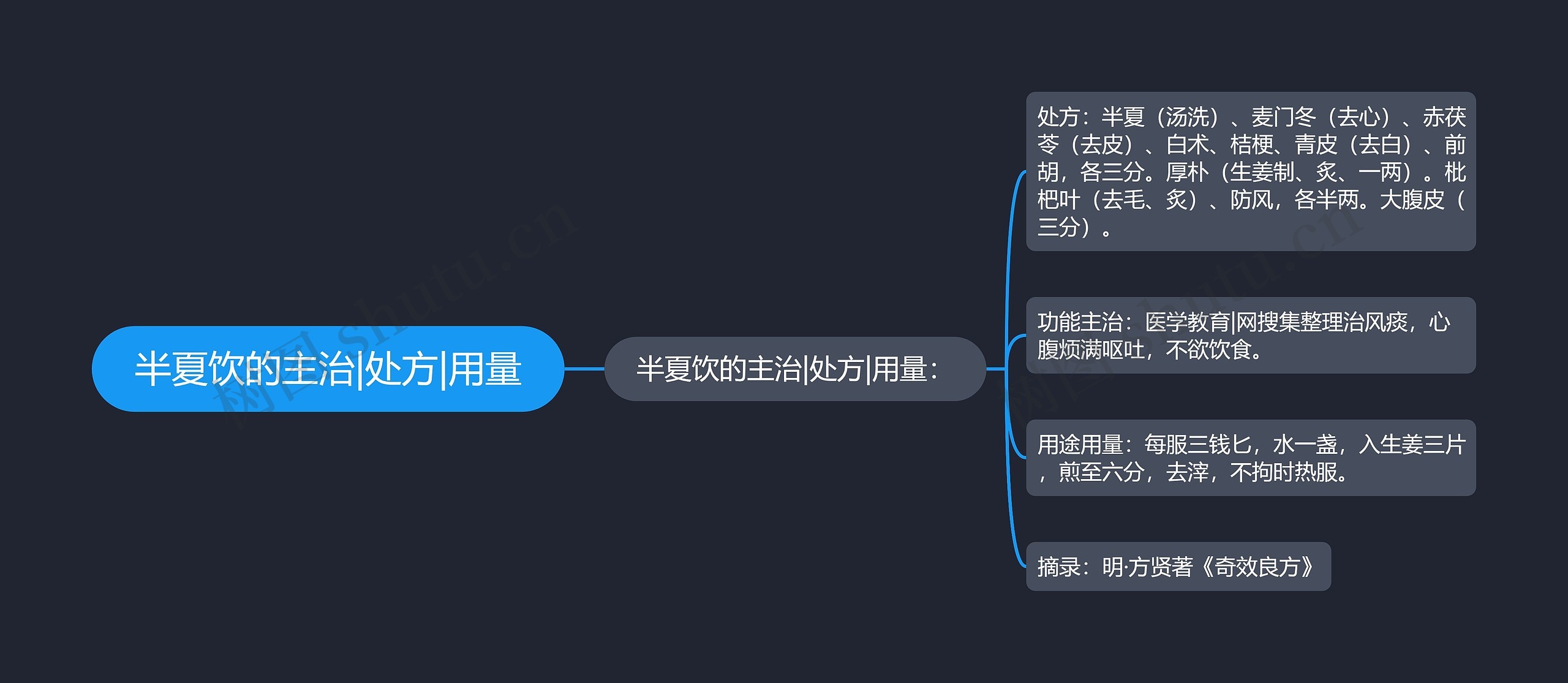 半夏饮的主治|处方|用量思维导图