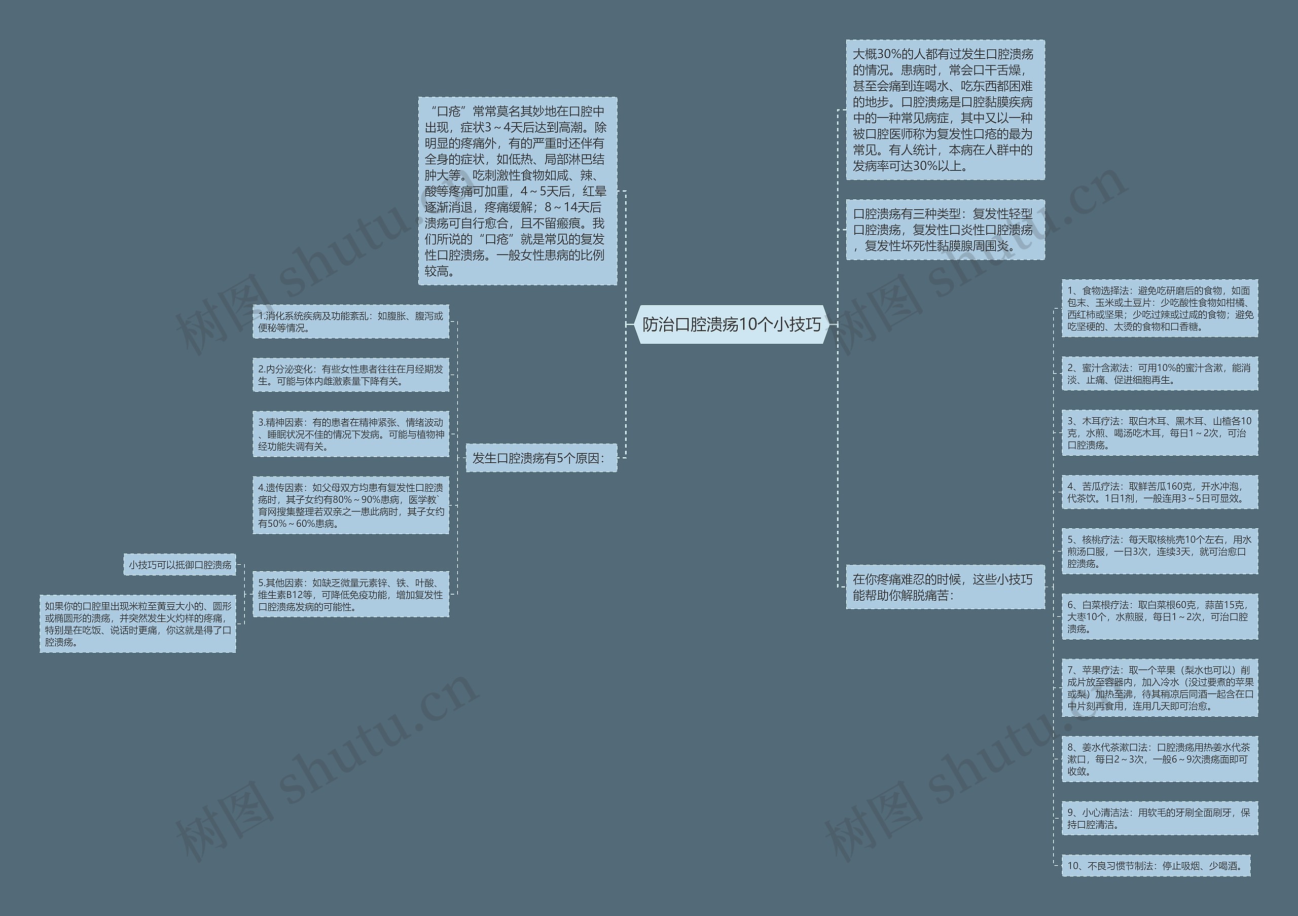 防治口腔溃疡10个小技巧思维导图