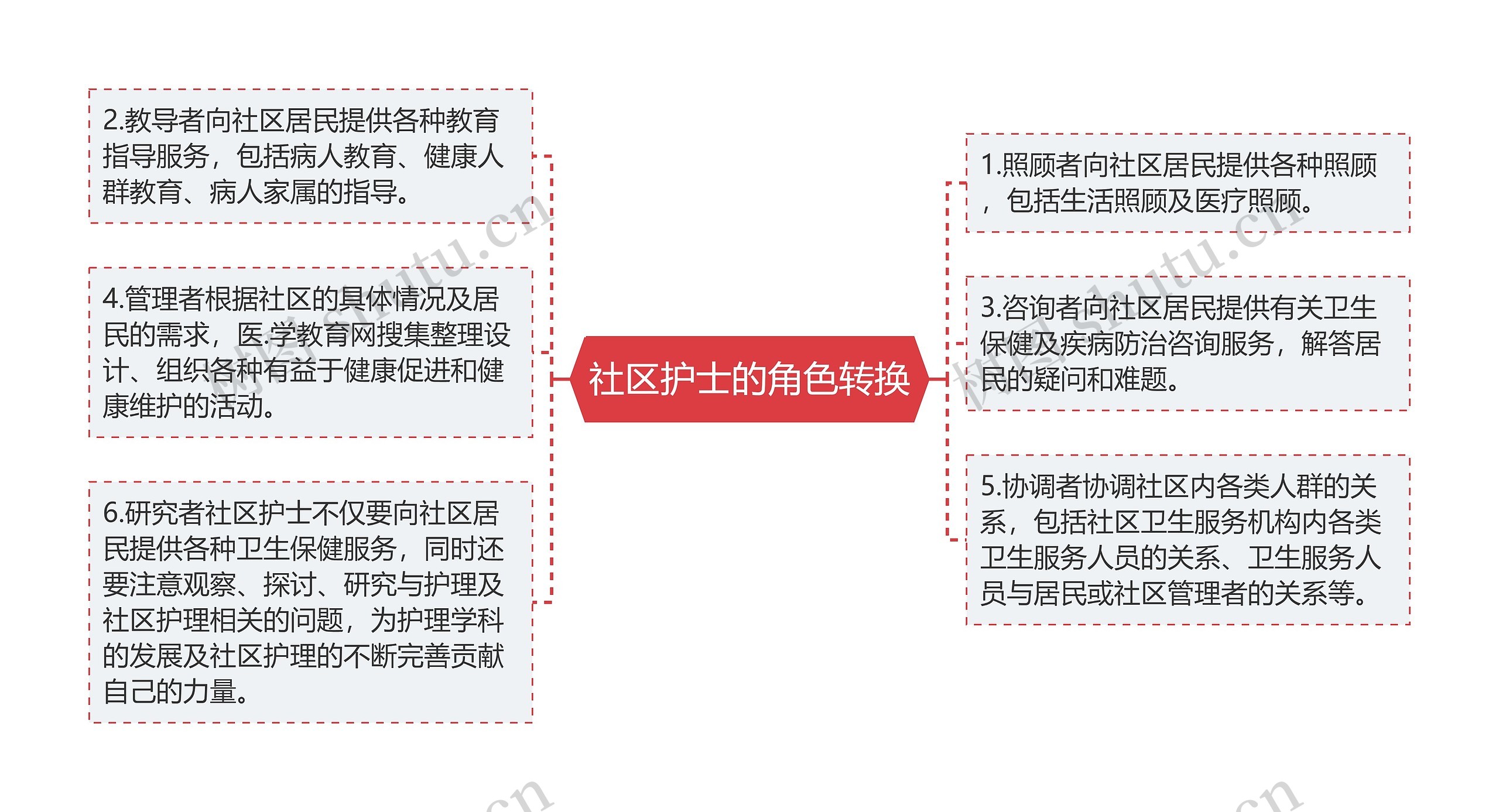 社区护士的角色转换