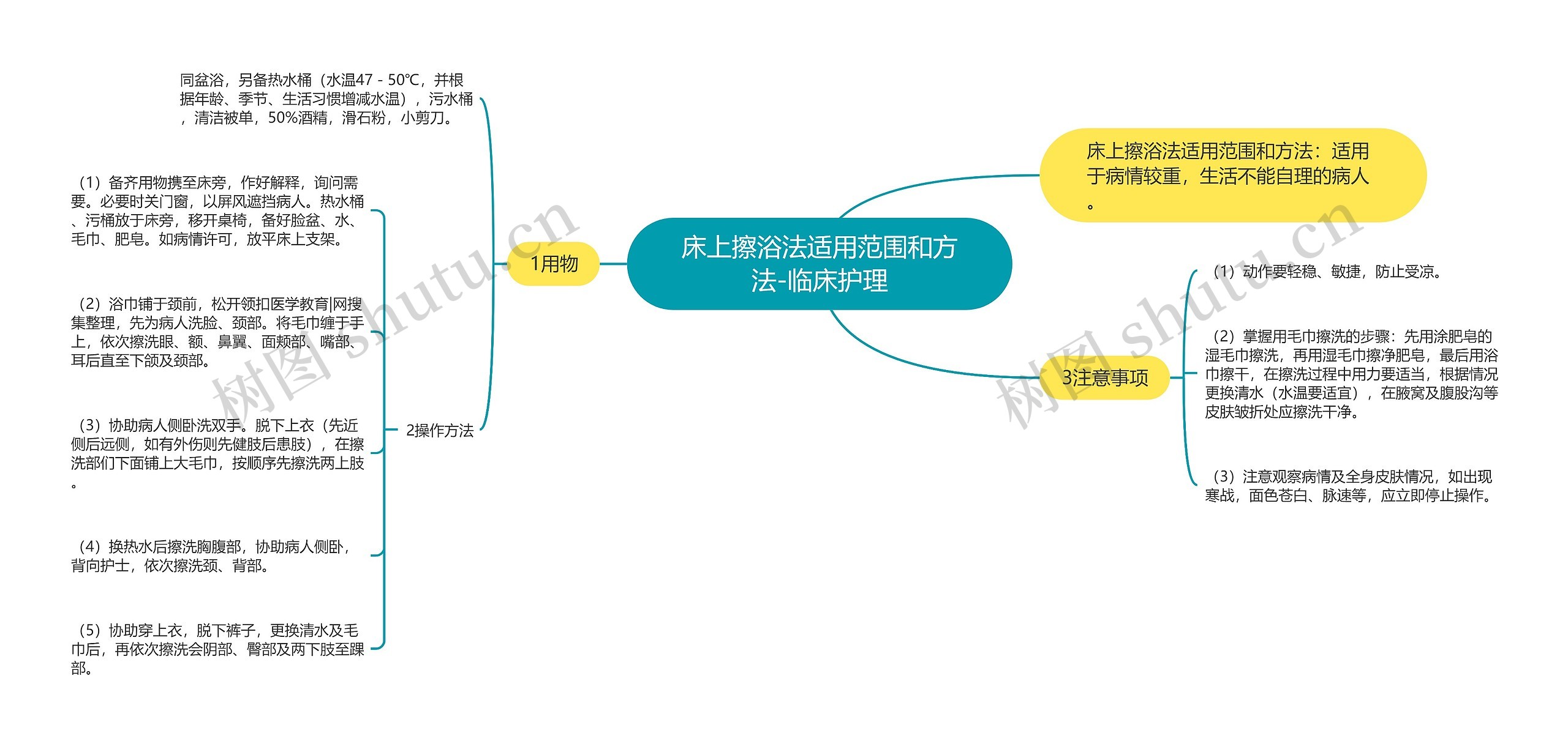 床上擦浴法适用范围和方法-临床护理